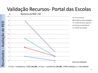 Validação Recursos- Portal das Escolas
                                     n          Número de RED =10
                                10
                                                                                                                      Erros cientificos

                                 9                                                                                    Problemas caráter pedagógico
Resultados : Avaliação de RED




                                                                                                                      Problemas carater linguistico
                                 8                                                                                    Total de erros/problemas
                                                                                                                      Nº RED não validados
                                 7


                                 6


                                 5


                                 4


                                 3


                                 2


                                 1


                                 0
                                                     1                                      2                      Fases de validação

                                 1ª Fase – 9 problemas, 5 RED [A1-A8] ; 2º Fase – 2 problemas [A1-A8] , 9 RED validados e 1 não validado
                                                                                                                                                 25
 