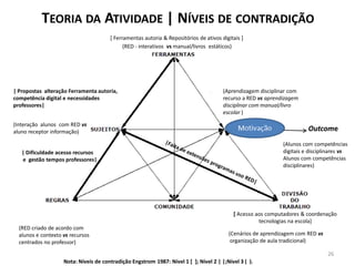 TEORIA DA ATIVIDADE | NÍVEIS DE CONTRADIÇÃO
                                       [ Ferramentas autoria & Repositórios de ativos digitais ]
                                             (RED - interativos vs manual/livros estáticos)




| Propostas alteração Ferramenta autoria,                                              (Aprendizagem disciplinar com
competência digital e necessidades                                                     recurso a RED vs aprendizagem
professores|                                                                           disciplinar com manual/livro
                                                                                       escolar )

(Interação alunos com RED vs
aluno receptor informação)                                                                                              Outcome
                                                                                                              (Alunos com competências
   | Dificuldade acesso recursos                                                                              digitais e disciplinares vs
   e gestão tempos professores|                                                                               Alunos com competências
                                                                                                              disciplinares)




                                                                                           [ Acesso aos computadores & coordenação
                                                                                                     tecnologias na escola]
  (RED criado de acordo com
  alunos e contexto vs recursos                                                          (Cenários de aprendizagem com RED vs
  centrados no professor)                                                                 organização de aula tradicional)

                                                                                                                                26
                    Nota: Níveis de contradição Engstrom 1987: Nível 1 [ ]; Nível 2 | |;Nível 3 ( ).
 