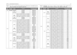 PARTE III – ESTRUTURAÇÃO METODOLÓGICA                                                                                                                                                                                                       - 80 -


Tabela 12 . “Árvore Lógica” para análise do domínio fisiográfico de Bacia Sedimentar frente à vulnerabilidade natural dos   Tabela 12 (continuação). “Árvore Lógica” para análise do domínio fisiográfico de Bacia Sedimentar frente à
             aqüíferos à contaminação. Fonte: adaptado de IG/SMA (1999).                                                              vulnerabilidade natural dos aqüíferos à contaminação. Fonte: adaptado de IG/SMA (1999).

 NÍVEL ESPESSURA          TIPO DE                            LITOLOGIA                           CLASSIFICAÇÃO QUANTO A      NÍVEL ESPESSURA       TIPO DE                            LITOLOGIA                           CLASSIFICAÇÃO QUANTO A
D’ÁGUA  DE SOLO            SOLO                                                                     VULNERABILIDADE         D’ÁGUA  DE SOLO         SOLO                                                                     VULNERABILIDADE
 0-5 m    não importa não importa                            não importa                               MUITO ALTA                                                 Litotipos essencialmente arenosos e mal consolidados            ALTA
                          Arenoso                            não importa                               MUITO ALTA                                   Argilo-       Litotipos de caráter misto, medianamente consolidados           ALTA
                                                                                                                                                   arenoso
                        Areno-siltoso                        não importa                               MUITO ALTA                      5-10 m                     Litotipos argilosos, medianamente a bem consolidados            ALTA
                                         Litotipos essencialmente arenosos e mal consolidados          MUITO ALTA                                Argilo-siltoso   Litotipos essencialmente arenosos e mal consolidados            ALTA
                          Areno-         Litotipos de caráter misto, medianamente consolidados         MUITO ALTA                                                 Litotipos de caráter misto, medianamente consolidados           ALTA
                          Argiloso
                                         Litotipos argilosos, medianamente a bem consolidados            ALTA                                                     Litotipos argilosos, medianamente a bem consolidados            ALTA
                           Siltoso                           não importa                               MUITO ALTA                                                 Litotipos essencialmente arenosos e mal consolidados            ALTA
                        Silte-arenoso                        não importa                               MUITO ALTA                                  Arenoso        Litotipos de caráter misto, medianamente consolidados           ALTA
                                         Litotipos essencialmente arenosos e mal consolidados          MUITO ALTA                                                 Litotipos argilosos, medianamente a bem consolidados            ALTA
             0-5 m      Silte-argiloso   Litotipos de caráter misto, medianamente consolidados         MUITO ALTA                                                 Litotipos essencialmente arenosos e mal consolidados            ALTA
                                         Litotipos argilosos, medianamente a bem consolidados          MUITO ALTA                                Areno-siltoso    Litotipos de caráter misto, medianamente consolidados           ALTA
                                         Litotipos essencialmente arenosos e mal consolidados          MUITO ALTA                                                 Litotipos argilosos, medianamente a bem consolidados            ALTA
                          Argiloso       Litotipos de caráter misto, medianamente consolidados           ALTA                                                     Litotipos essencialmente arenosos e mal consolidados            ALTA
                                         Litotipos argilosos, medianamente a bem consolidados            ALTA                                      Areno-         Litotipos de caráter misto, medianamente consolidados           ALTA
                                                                                                                            5-10 m                 Argiloso
                                         Litotipos essencialmente arenosos e mal consolidados          MUITO ALTA                                                 Litotipos argilosos, medianamente a bem consolidados            ALTA
                           Argilo-       Litotipos de caráter misto, medianamente consolidados         MUITO ALTA                                                 Litotipos essencialmente arenosos e mal consolidados            ALTA
 5-10 m                   arenoso
                                         Litotipos argilosos, medianamente a bem consolidados         ALTA a média                                  Siltoso       Litotipos de caráter misto, medianamente consolidados           ALTA
                                         Litotipos essencialmente arenosos e mal consolidados          MUITO ALTA                                                 Litotipos argilosos, medianamente a bem consolidados            ALTA
                                                                                                                                       > 10 m
                        Argilo-siltoso   Litotipos de caráter misto, medianamente consolidados         MUITO ALTA                                                 Litotipos essencialmente arenosos e mal consolidados            ALTA
                                         Litotipos argilosos, medianamente a bem consolidados            ALTA                                    Silte-arenoso    Litotipos de caráter misto, medianamente consolidados           ALTA
                          Arenoso                            não importa                               MUITO ALTA                                                 Litotipos argilosos, medianamente a bem consolidados            ALTA
                        Areno-siltoso                        não importa                               MUITO ALTA                                                 Litotipos essencialmente arenosos e mal consolidados            ALTA
                                         Litotipos essencialmente arenosos e mal consolidados            ALTA                                    Silte-argiloso   Litotipos de caráter misto, medianamente consolidados           ALTA
                          Areno-         Litotipos de caráter misto, medianamente consolidados           ALTA                                                     Litotipos argilosos, medianamente a bem consolidados            ALTA
                          Argiloso
                                         Litotipos argilosos, medianamente a bem consolidados            MÉDIA                                                    Litotipos essencialmente arenosos e mal consolidados            MÉDIA
                           Siltoso                           não importa                               MUITO ALTA                                  Argiloso       Litotipos de caráter misto, medianamente consolidados           MÉDIA
             5-10 m     Silte-arenoso                        não importa                               MUITO ALTA                                                 Litotipos argilosos, medianamente a bem consolidados            MÉDIA
                                         Litotipos essencialmente arenosos e mal consolidados            ALTA                                                     Litotipos essencialmente arenosos e mal consolidados            ALTA
                        Silte-argiloso   Litotipos de caráter misto, medianamente consolidados           ALTA                                       Argilo-       Litotipos de caráter misto, medianamente consolidados           ALTA
                                                                                                                                                   arenoso
                                         Litotipos argilosos, medianamente a bem consolidados            ALTA                                                     Litotipos argilosos, medianamente a bem consolidados            ALTA
                                         Litotipos essencialmente arenosos e mal consolidados            ALTA                                                     Litotipos essencialmente arenosos e mal consolidados            ALTA
                          Argiloso       Litotipos de caráter misto, medianamente consolidados           MÉDIA                                   Argilo-siltoso   Litotipos de caráter misto, medianamente consolidados           ALTA
                                         Litotipos argilosos, medianamente a bem consolidados            MÉDIA                                                    Litotipos argilosos, medianamente a bem consolidados            ALTA
 