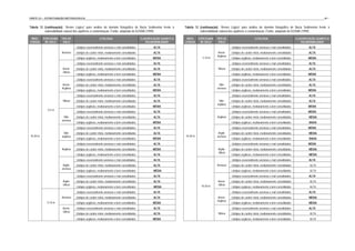 PARTE III – ESTRUTURAÇÃO METODOLÓGICA                                                                                                                                                                                          - 81 -


Tabela 12 (continuação). “Árvore Lógica” para análise do domínio fisiográfico de Bacia Sedimentar frente à         Tabela 12 (continuação). “Árvore Lógica” para análise do domínio fisiográfico de Bacia Sedimentar frente à
          vulnerabilidade natural dos aqüíferos à contaminação. Fonte: adaptado de IG/SMA (1999).                            vulnerabilidade natural dos aqüíferos à contaminação. Fonte: adaptado de IG/SMA (1999).

 NÍVEL    ESPESSURA    TIPO DE                        LITOLOGIA                           CLASSIFICAÇÃO QUANTO A    NÍVEL    ESPESSURA    TIPO DE                        LITOLOGIA                           CLASSIFICAÇÃO QUANTO A
D’ÁGUA     DE SOLO      SOLO                                                                 VULNERABILIDADE       D’ÁGUA     DE SOLO      SOLO                                                                 VULNERABILIDADE
                                  Litotipos essencialmente arenosos e mal consolidados            ALTA                                               Litotipos essencialmente arenosos e mal consolidados            ALTA
                       Arenoso    Litotipos de caráter misto, medianamente consolidados           ALTA                                    Areno-     Litotipos de caráter misto, medianamente consolidados           ALTA
                                                                                                                                          Argiloso
                                  Litotipos argilosos, medianamente a bem consolidados            MÉDIA                         5-10 m               Litotipos argilosos, medianamente a bem consolidados            MÉDIA
                                  Litotipos essencialmente arenosos e mal consolidados            ALTA                                               Litotipos essencialmente arenosos e mal consolidados            ALTA
                        Areno-    Litotipos de caráter misto, medianamente consolidados           ALTA                                     Siltoso   Litotipos de caráter misto, medianamente consolidados           ALTA
                        siltoso
                                  Litotipos argilosos, medianamente a bem consolidados            MÉDIA                                              Litotipos argilosos, medianamente a bem consolidados            MÉDIA
                                  Litotipos essencialmente arenosos e mal consolidados            ALTA                                               Litotipos essencialmente arenosos e mal consolidados            ALTA
                       Areno-     Litotipos de caráter misto, medianamente consolidados           ALTA                                     Silte-    Litotipos de caráter misto, medianamente consolidados           ALTA
                       Argiloso                                                                                                           arenoso
                                  Litotipos argilosos, medianamente a bem consolidados            MÉDIA                                              Litotipos argilosos, medianamente a bem consolidados            MÉDIA
                                  Litotipos essencialmente arenosos e mal consolidados            ALTA                                               Litotipos essencialmente arenosos e mal consolidados            ALTA
                        Siltoso   Litotipos de caráter misto, medianamente consolidados           ALTA                                     Silte-    Litotipos de caráter misto, medianamente consolidados           ALTA
                                                                                                                                          argiloso
                                  Litotipos argilosos, medianamente a bem consolidados            MÉDIA                                              Litotipos argilosos, medianamente a bem consolidados            MÉDIA
             0-5 m
                                  Litotipos essencialmente arenosos e mal consolidados            ALTA                                               Litotipos essencialmente arenosos e mal consolidados            MÉDIA
                        Silte-    Litotipos de caráter misto, medianamente consolidados           ALTA                                    Argiloso   Litotipos de caráter misto, medianamente consolidados           MÉDIA
                       arenoso
                                  Litotipos argilosos, medianamente a bem consolidados            MÉDIA                                              Litotipos argilosos, medianamente a bem consolidados            BAIXA
                                  Litotipos essencialmente arenosos e mal consolidados            ALTA                                               Litotipos essencialmente arenosos e mal consolidados            MÉDIA
                        Silte-    Litotipos de caráter misto, medianamente consolidados           ALTA                                     Argilo-   Litotipos de caráter misto, medianamente consolidados           MÉDIA
10-20 m                argiloso                                                                                    10-20 m                arenoso
                                  Litotipos argilosos, medianamente a bem consolidados            MÉDIA                                              Litotipos argilosos, medianamente a bem consolidados            BAIXA
                                  Litotipos essencialmente arenosos e mal consolidados            ALTA                                               Litotipos essencialmente arenosos e mal consolidados            MÉDIA
                       Argiloso   Litotipos de caráter misto, medianamente consolidados           MÉDIA                                    Argilo-   Litotipos de caráter misto, medianamente consolidados           MÉDIA
                                                                                                                                           siltoso
                                  Litotipos argilosos, medianamente a bem consolidados            ALTA                                               Litotipos argilosos, medianamente a bem consolidados            MÉDIA
                                  Litotipos essencialmente arenosos e mal consolidados            ALTA                                               Litotipos essencialmente arenosos e mal consolidados            ALTA
                        Argilo-   Litotipos de caráter misto, medianamente consolidados           ALTA                                    Arenoso    Litotipos de caráter misto, medianamente consolidados            ALTA
                       arenoso
                                  Litotipos argilosos, medianamente a bem consolidados            MÉDIA                                              Litotipos argilosos, medianamente a bem consolidados             ALTA
                                  Litotipos essencialmente arenosos e mal consolidados            ALTA                                               Litotipos essencialmente arenosos e mal consolidados            ALTA
                        Argilo-   Litotipos de caráter misto, medianamente consolidados           ALTA                                     Areno-    Litotipos de caráter misto, medianamente consolidados            ALTA
                        siltoso                                                                                                10-20 m     siltoso
                                  Litotipos argilosos, medianamente a bem consolidados            MÉDIA                                              Litotipos argilosos, medianamente a bem consolidados             ALTA
                                  Litotipos essencialmente arenosos e mal consolidados            ALTA                                               Litotipos essencialmente arenosos e mal consolidados            ALTA
                       Arenoso    Litotipos de caráter misto, medianamente consolidados           ALTA                                    Areno-     Litotipos de caráter misto, medianamente consolidados           MÉDIA
                                                                                                                                          Argiloso
            5-10 m                Litotipos argilosos, medianamente a bem consolidados            MÉDIA                                              Litotipos argilosos, medianamente a bem consolidados            MÉDIA
                        Areno-    Litotipos essencialmente arenosos e mal consolidados            ALTA                                               Litotipos essencialmente arenosos e mal consolidados            ALTA
                        siltoso
                                  Litotipos de caráter misto, medianamente consolidados           ALTA                                     Siltoso   Litotipos de caráter misto, medianamente consolidados            ALTA
                                  Litotipos argilosos, medianamente a bem consolidados            MÉDIA                                              Litotipos argilosos, medianamente a bem consolidados             ALTA
 