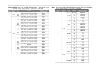 PARTE III – ESTRUTURAÇÃO METODOLÓGICA                                                                                                                                                                                         - 83 -


Tabela 12 (continuação). “Árvore Lógica” para análise do domínio fisiográfico de Bacia Sedimentar frente à        Tabela 13. “Árvore Lógica” para análise do domínio fisiográfico de Embasamento Cristalino frente à vulnerabilidade
          vulnerabilidade natural dos aqüíferos à contaminação. Fonte: adaptado de IG/SMA (1999).                             natural dos aqüíferos à contaminação. Fonte: adaptado de IG/SMA (1999).
                                                                                                                               GRAU DE   ESPESSURA            TIPO DE        DECLIVIDADE    CLASSIFICAÇÃO QUANTO A
 NÍVEL ESPESSURA      TIPO DE                        LITOLOGIA                           CLASSIFICAÇÃO QUANTO A
                                                                                                                            FRATURAMENTO DE SOLO               SOLO                            VULNERABILIDADE
D’ÁGUA DE SOLO         SOLO                                                                 VULNERABILIDADE
                                                                                                                                                              Arenoso        Não importa           MUITO ALTA
                                 Litotipos essencialmente arenosos e mal consolidados            MÉDIA
                                                                                                                                                                                 < 5º              MUITO ALTA
           5-10 m      Argilo-   Litotipos de caráter misto, medianamente consolidados           BAIXA
                       siltoso                                                                                                                              Areno-siltoso      5 – 30º             MUITO ALTA
                                 Litotipos argilosos, medianamente a bem consolidados            BAIXA
                                                                                                                                                                                > 30º              MUITO ALTA
                                 Litotipos essencialmente arenosos e mal consolidados            ALTA
                                                                                                                                                                                 < 5º                  ALTA
                      Arenoso    Litotipos de caráter misto, medianamente consolidados           MÉDIA
                                                                                                                                                            Areno-argiloso     5 – 30º                 ALTA
                                 Litotipos argilosos, medianamente a bem consolidados            MÉDIA
                                                                                                                                                                                > 30º                  ALTA
                                 Litotipos essencialmente arenosos e mal consolidados            ALTA
                                                                                                                                                                                 < 5º              MUITO ALTA
                      Areno-     Litotipos de caráter misto, medianamente consolidados           MÉDIA
                      siltoso                                                                                                                                  Siltoso         5 – 30º             MUITO ALTA
                                 Litotipos argilosos, medianamente a bem consolidados            MÉDIA
                                                                                                                                                                                > 30º              MUITO ALTA
                                 Litotipos essencialmente arenosos e mal consolidados            MÉDIA
                                                                                                                                                                                 < 5º              MUITO ALTA
                      Areno-     Litotipos de caráter misto, medianamente consolidados           BAIXA
                      Argiloso                                                                                                                  0–5m
                                                                                                                                                            Silte-arenoso      5 – 30º             MUITO ALTA
                                 Litotipos argilosos, medianamente a bem consolidados            BAIXA
                                                                                                                                                                                > 30º              MUITO ALTA
                                 Litotipos essencialmente arenosos e mal consolidados            ALTA
> 20 m                                                                                                                                                                           < 5º                  ALTA
                       Siltoso   Litotipos de caráter misto, medianamente consolidados           MÉDIA
                                                                                                                                  Alto
           > 10 m                                                                                                                                           Silte-argiloso     5 – 30º                 ALTA
                                 Litotipos argilosos, medianamente a bem consolidados            MÉDIA
                                                                                                                                                                                > 30º                  ALTA
                                 Litotipos essencialmente arenosos e mal consolidados            ALTA
                                                                                                                                                                                 < 5º                  ALTA
                       Silte-    Litotipos de caráter misto, medianamente consolidados           MÉDIA
                      arenoso                                                                                                                                  Argiloso        5 – 30º                 ALTA
                                 Litotipos argilosos, medianamente a bem consolidados            MÉDIA
                                                                                                                                                                                > 30º                 MÉDIA
                                 Litotipos essencialmente arenosos e mal consolidados            ALTA
                                                                                                                                                                                 < 5º                  ALTA
                       Silte-    Litotipos de caráter misto, medianamente consolidados           MÉDIA
                      argiloso                                                                                                                              Argilo-arenoso     5 – 30º                 ALTA
                                 Litotipos argilosos, medianamente a bem consolidados            MÉDIA
                                                                                                                                                                                > 30º                 MÉDIA
                      Argiloso                       não importa                                 BAIXA
                                                                                                                                                                                 < 5º                  ALTA
                                 Litotipos essencialmente arenosos e mal consolidados            BAIXA
                                                                                                                                                            Argilo-siltoso     5 – 30º                 ALTA
                       Argilo-   Litotipos de caráter misto, medianamente consolidados           BAIXA
                      arenoso                                                                                                                                                   > 30º                 MÉDIA
                                 Litotipos argilosos, medianamente a bem consolidados            BAIXA
                                                                                                                                                                                 < 5º                  ALTA
                                 Litotipos essencialmente arenosos e mal consolidados            BAIXA
                                                                                                                                                              Arenoso          5 – 30º                 ALTA
                       Argilo-   Litotipos de caráter misto, medianamente consolidados           BAIXA
                       siltoso                                                                                                                                                  > 30º                  ALTA
                                 Litotipos argilosos, medianamente a bem consolidados            BAIXA
                                                                                                                                                5 – 10 m                         < 5º                  ALTA
                                                                                                                                                            Areno-siltoso      5 – 30º                 ALTA
                                                                                                                                                                                > 30º                  ALTA
                                                                                                                                                                                 < 5º                 MÉDIA
                                                                                                                                                            Areno-argiloso     5 – 30º                MÉDIA
                                                                                                                                                                                > 30º                 MÉDIA
 