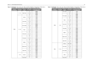 PARTE III – ESTRUTURAÇÃO METODOLÓGICA                                                                                                                                                                                         - 85 -


Tabela 13 (continuação). “Árvore Lógica” para análise do domínio fisiográfico de Embasamento Cristalino frente à   Tabela 13 (continuação). “Árvore Lógica” para análise do domínio fisiográfico de Embasamento Cristalino frente à
           vulnerabilidade natural dos aqüíferos à contaminação. Fonte: adaptado de IG/SMA (1999).                            vulnerabilidade natural dos aqüíferos à contaminação. Fonte: adaptado de IG/SMA (1999).
               GRAU DE   ESPESSURA            TIPO DE        DECLIVIDADE CLASSIFICAÇÃO QUANTO A                                   GRAU DE   ESPESSURA            TIPO DE        DECLIVIDADE CLASSIFICAÇÃO QUANTO A
            FRATURAMENTO DE SOLO               SOLO                         VULNERABILIDADE                                    FRATURAMENTO DE SOLO               SOLO                         VULNERABILIDADE
                                                                < 5º               MÉDIA                                                                       Areno-siltoso      5 – 30º             ALTA
                                0–5m        Argilo-siltoso     5 – 30º             MÉDIA                                                                                           > 30º              ALTA
                                                                > 30º              MÉDIA                                                                                           < 5º               MÉDIA
                                                                < 5º                ALTA                                                                      Areno-argiloso      5 – 30º             BAIXA
                                              Arenoso          5 – 30º              ALTA                                                                                           > 30º              BAIXA
                                                                > 30º               ALTA                                                                                           < 5º               ALTA
                                                                < 5º                ALTA                                                                          Siltoso         5 – 30º             ALTA
                                            Areno-siltoso      5 – 30º              ALTA                                                                                           > 30º              ALTA
                                                                > 30º               ALTA                                                                                           < 5º               ALTA
                                                                < 5º               MÉDIA                                                                       Silte-arenoso      5 – 30º             ALTA
                                           Areno-argiloso      5 – 30º             MÉDIA                                            Médio           > 10 m                         > 30º              ALTA
                                                                > 30º              MÉDIA                                                                                           < 5º               ALTA
                                                                < 5º                ALTA                                                                       Silte-argiloso     5 – 30º             MÉDIA
                 Médio          5 – 10 m       Siltoso         5 – 30º              ALTA                                                                                           > 30º              MÉDIA
                                                                > 30º               ALTA                                                                                           < 5º               BAIXA
                                                                < 5º                ALTA                                                                         Argiloso         5 – 30º             BAIXA
                                            Silte-arenoso      5 – 30º              ALTA                                                                                           > 30º              BAIXA
                                                                > 30º               ALTA                                                                                           < 5º               BAIXA
                                                                < 5º                ALTA                                                                      Argilo-arenoso      5 – 30º             BAIXA
                                            Silte-argiloso     5 – 30º              ALTA                                                                                           > 30º              BAIXA
                                                                > 30º              MÉDIA                                                                                           < 5º               MÉDIA
                                                                < 5º               MÉDIA                                                                       Argilo-siltoso     5 – 30º             BAIXA
                                              Argiloso         5 – 30º             BAIXA                                                                                           > 30º              BAIXA
                                                                > 30º              BAIXA                                                                         Arenoso        Não importa           ALTA
                                                                < 5º               MÉDIA                                                                                           < 5º               ALTA
                                           Argilo-arenoso      5 – 30º             BAIXA                                                                       Areno-siltoso      5 – 30º             ALTA
                                                                > 30º              BAIXA                                                                                           > 30º              ALTA
                                                                < 5º               MÉDIA                                             Baixo         0–5m                            < 5º               MÉDIA
                                            Argilo-siltoso     5 – 30º             BAIXA                                                                      Areno-argiloso      5 – 30º             MÉDIA
                                                                > 30º              BAIXA                                                                                           > 30º              MÉDIA
                                                                < 5º               ALTA                                                                                            < 5º               ALTA
                                 > 10 m       Arenoso          5 – 30º             ALTA                                                                           Siltoso         5 – 30º             ALTA
                                                                > 30º              ALTA                                                                                            > 30º              ALTA
                                            Areno-siltoso       < 5º               ALTA                                                                        Silte-arenoso       < 5º               ALTA
 
