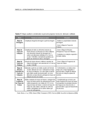 PARTE III – ESTRUTURAÇÃO METODOLÓGICA                                                                          - 102 -




Tabela 17. Mapas auxiliares considerados na presente proposta: técnica de obtenção e utilidade.

    MAPA                   TÉCNICA DE OBTENÇÃO DO MAPA                                UTILIDADE
  Mapa de       Compilação integral da drenagem a partir da imagem      - Analisar as propriedades texturais
 Drenagens                                                              da imagem;
                                                                        - Gerar o Mapa de Traços de
                                                                        Fraturas.
   Mapa de      Compilação de todos os elementos texturais ou           - Gerar o Mapa de Direções
  Traços de        feições lineares ou lineações de relevo retilíneas   Principais de Traços de Foliações;
  Foliações        e/ou elementos texturais de drenagem de 1ª
                                                                        - Estabelecer as relações espaciais e
                   ordem com dimensões definidas (4 a 5 mm na
                                                                        de idade relativa.
                   escala 1:100.000) e normalmente paralelas aos
                   planos de simetria de relevo e drenagem.
   Mapa de      Extração de feições lineares retilíneas extraídas do - Gerar o Mapa de Freqüência de
  Traços de         mapa de drenagem, com extensão de 4 a 5 mm na Traços de Fratura
   Fraturas         escala 1:100.000
  Mapa de     Elaborado a partir de um molde vazado com formato         - Confrontando-se os dados deste
  Direções        circular, diâmetro de 8 cm e sobreposto ao mapa       mapa com o mapa topográfico é
Principais de     de traços de foliações. Em cada região recoberta      possível obter o ângulo de foliação
 Traços de        pelo molde vazado são demarcadas, em cores            da rocha em relação ao plano da
 Foliações        diferentes as duas direções principais de traços de   vertente.
                  foliações da área em estudo.
  Mapa de    Análise estatística de traços de fraturas: contagem dos    - Considerando que os locais com
 Freqüência     traços de fratura através da sobreposição de uma        maior freqüência de traços de fratura
de Traços de    malha transparente com células de 2 X 2 cm no           correspondem às principais direções
   Fratura      mapa de traços de fratura; o número de traços de        de fraqueza da crosta terrestre, é
                fratura de cada célula é colocado no centro da          possível obter o grau de fraturamento
                malha e interpolado com os outros valores por           de uma área.
                curvas de isofreqüência.
   Fonte: RIEDEL ET AL. (1995); OKIDA (1996); FERNANDES (1997); FREITAS (2000); SILVA NETO & BARBOSA (2000).
 