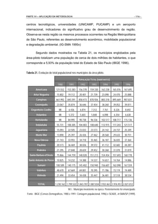 PARTE IV – APLICAÇÃO DA METODOLOGIA                                                                      - 116 -


centros tecnológicos, universidades (UNICAMP, PUCAMP) e um aeroporto
internacional, indicadores do significativo grau de desenvolvimento da região.
Observa-se nesta região os mesmos processos ocorrentes na Região Metropolitana
de São Paulo, referentes ao desenvolvimento econômico, mobilidade populacional
e degradação ambiental. (IG-SMA 1995A)

        Segundo dados mostrados na Tabela 21, os municípios englobados pela
área-piloto totalizam uma população de cerca de dois milhões de habitantes, o que
corresponde a 5,93% da população total do Estado de São Paulo (IBGE 1996).


Tabela 21. Evolução do total populacional nos municípios da área piloto.

                                                POPULAÇÃO TOTAL (HABITANTES)
                             1980      1991       1992        1993       1994        1995       1996
        Americana          121.552    153.383   156.378     159.330     162.238    165.076     167.695
      Artur Nogueira        15.802    19.112     20.401      21.739     23.098      24.470     25.888
         Campinas          661.992    845.591   858.473     870.926     883.318    895.669     907.831
        Cosmópolis          23.067    35.874     36.646      37.454     38.260      39.052     39.811
    Engenheiro Coelho         MI       6.436      6.874      7.312       7.761      8.226       8.692
         Holambra             MI       5.372      5.603      5.848       6.098      6.354       6.630
        Hortolândia           MI      84.995     90.738      96.536     102.517    108.717     115.136
        Indaiatuba          55.731    100.305   104.483     108.640     112.915    117.243     121.517
        Jaguariúna          15.093    22.505     23.033      23.573     24.142      24.737     25.349
        Monte Mor           13.890    25.397     26.426      27.462     28.568      29.633     30.751
       Nova Odessa          21.743    33.955     34.718      35.465     36.187      36.835     37.364
          Paulínia          20.573    36.469     38.026      39.572     41.112      42.682     44.287
         Pedreira           21.295    27.848     28.659      29.452     30.268      31.070     31.819
   Santa Bárbara d'Oeste    75.866    144.759   148.028     151.213     154.454    157.693     160.778
  Santo Antonio de Posse    10.825    14.232     14.388      14.537     14.657      14.764     14.886
          Sumaré           100.589    140.175   145.402     150.940     156.607    162.098     167.559
         Valinhos           48.670    67.669     69.001      70.395     71.786      73.119     74.489
         Vinhedo            21.494    33.454     34.438      35.447     36.481      37.518     38.534


          TOTAL            1.230.162 1.799.522 1.843.707 1.887.834 1.932.461 1.976.951 2.021.012
                                      M.I. : Município inexistente na época. Posteriormente foi emancipado.
Fonte: IBGE (Censos Demográficos, 1980 e 1991; Contagem populacional, 1996) e SEADE, in SMA/SP (1999).
 