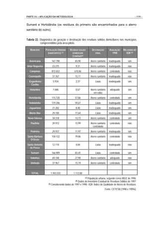 PARTE IV – APLICAÇÃO DA METODOLOGIA                                                                     - 119 -


Sumaré e Hortolândia (os resíduos do primeiro são encaminhados para o aterro
sanitário do outro).


Tabela 22. Diagnóstico da geração e destinação dos resíduos sólidos domiciliares nos municípios
           compreendidos pela área-piloto.

   MUNICÍPIO     POPULAÇÃO URBANA       RESÍDUO SÓLIDO        DESTINAÇÃO       AVALIAÇÃO     MELHORIA NO
                   (HABITANTES) (1)       DOMICILIAR             FINAL           1998          IQR (3)
                                          (TON/DIA)(2)
  Americana            167.790               83,90          Aterro sanitário   inadequado        sim
Artur Nogueira         23.275                9,31           Aterro sanitário   inadequado        não
  Campinas             872.652              610,86          Aterro sanitário   controlado        não
 Cosmópolis            37.767                15,11          Aterro sanitário   inadequado        não
  Engenheiro            5.934                2,37                Lixão         inadequado        sim
   Coelho
  Holambra              1.686                0,67           Aterro sanitário   adequado          sim
                                                               em valas
  Hortolândia          115.720               57,86          Aterro sanitário   controlado        sim
  Indaiatuba           119.346               59,67               Lixão         inadequado        sim
  Jaguariúna           21.202                8,48                Lixão         inadequado        sim
  Monte Mor            29.100                11,64               Lixão         inadequado        sim
 Nova Odessa           34.318                13,73          Aterro sanitário   controlado        sim
   Paulínia            39.972                15,99          Aterro sanitário   controlado        não
                                                              controlado
   Pedreira            29.937                11,97          Aterro sanitário   inadequado        sim
Santa Bárbara          158.122               79,06          Aterro sanitário   controlado        não
  D’Oeste
Santo Antonio          12.110                4,84                Lixão         inadequado        não
  de Posse
   Sumaré              166.909               83,45               Lixão         controlado        sim
   Valinhos            69.748                27,90          Aterro sanitário   adequado          não
   Vinhedo             37.967                15,19          Aterro sanitário   controlado        sim


    TOTAL            1.943.555             1.112,00
                                                       (1) População urbana, segundo censo IBGE de 1996;
                                             (2)Dados do Inventário Estadual de Resíduos Sólidos de 1997;
                   (3) Considerando dados de 1997 e 1998 - IQR: Índice de Qualidade de Aterro de Resíduos.


                                                                           Fonte: CETESB (1998 e 1999A).
 
