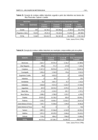 PARTE IV – APLICAÇÃO DA METODOLOGIA                                                                                 - 122 -


Tabela 23. Geração de resíduos sólidos industriais segundo o porte das indústrias nas bacias dos
           Rios Piracicaba, Capivari e Jundiaí.

          INDÚSTRIAS                            QUANTIDADE DE RESÍDUOS SÓLIDOS INDUSTRIAIS GERADOS
     PORTE             QUANTIDADE        CLASSE I              CLASSE II           CLASSE III            TOTAL
                                        (TON/ANO)              (TON/ANO)           (TON/ANO)           (TON/ANO)
     Grande                   459               66.183,3           835.984,6              21.581,9        923.749,8
Pequenas e micro            14.610              39.241,4           116.322,4             113,816,7        269.380,5
     TOTAL                  15.069          105.424,7              952.307,0             135.398,6      1.193.130,3
                                                                                        Fonte: JAAKKO PÖYRY (1996).




Tabela 24. Geração de resíduos sólidos industriais nos municípios compreendidos pela área-piloto.

                                        QUANTIDADE DE RESÍDUOS SÓLIDOS INDUSTRIAIS GERADOS
        MUNICÍPIO               CLASSE I             CLASSE II             CLASSE III         TOTAL POR MUNICÍPIO
                               (TON/ANO)             (TON/ANO)             (TON/ANO)              (TON/ANO)
       Americana                      2.661,7               59.701,4             5.126,7                 67.489,8
      Artur Nogueira                   390,6                  711,7                217,8                  1.320,2
        Campinas                     11.817,3               90.910,4              8.114,                110.841,8
       Cosmópolis                     3.983,4                5.769,9               170,6                  9.923,9
   Engenheiro Coelho                     26,8                4.832,0                      0               4.858,8
        Holambra                           0                    28,5                      0                  28,5
       Hortolândia                       76,0                3.061,7                25,7                  3.163,4
       Indaiatuba                     3.064,8                9.251,0             5.232,7                 17.548,4
       Jaguariúna                      201,9                30.576,5             4.579,3                 35.357,7
       Monte Mor                       211,6                 2.234,5               301,1                  2.747,2
      Nova Odessa                     2.088,4                2.780,8             1.529,7                  6.398,9
         Paulínia                    29.287,4               53.728,3               828,4                 83.844,1
        Pedreira                      1.078,7               10.830,1            12.563,1                 24.471,9
  Santa Bárbara D’Oeste               1.587,1               15.500,8             1.394,9                 18.482,8
 Santo Antonio de Posse                  70,0                     0                       0                  70,0
         Sumaré                       4.881,5               31.546,8             6.163,9                 42.592,3
        Valinhos                      3.957,2               49.229,5             2.446,6                 55.633,3
         Vinhedo                      1126,2                 4856,2              7.906,0                 13.888,4
         TOTAL                       66.510,6              327.200,1            56.300,5                450.011,2
                                                                                        Fonte: JAAKKO PÖYRY (1996).
 