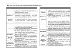 PARTE IV – APLICAÇÃO DA METODOLOGIA                                                                                                                                                                                                                                     - 128 -


 Tabela 25. Principais características das unidades litológicas presentes no Mapa Litológico da área-piloto (modificado de IG-SMA 1999).


          UNIDADE                                                         DESCRIÇÃO                                                          UNIDADE                                                        DESCRIÇÃO
         LITOLÓGICA                                                                                                                         LITOLÓGICA

                               Os principais depósitos aluvionares estão associados às planícies das drenagens principais:                                 Esta litologia apresenta cor cinza, granulação média a grossa, é inequigranular, com máficos
                                  Córrego da Ressaca e rios Camanducaia, Jaguari, Atibaia, Piracicaba, Capivari e Jundiaí.                                     variando entre 5 a 15% e pertence à Suíte Granítica Morungaba. Os monzogranitos
 DEPÓSITOS ALUVIONARES (U)                                                                                                             BIOTITA GRANITOS E
                               Litologicamente, tratam-se de conglomerados mal selecionados, areias grossas a finas mal                                        apresentam megacristais centimétricos de microclíneo e têm a matriz com granulação média a
                                                                                                                                     QUARTZO MONZOGRANITOS
                                    selecionadas, sedimentos silto-argilosos, argilas e siltes.                                                                grossa. A unidade também apresenta enclaves de dioritos, de quartzo-dioritos e de quartzo
                                                                                                                                       PORFIRÍTICOS (GP2)
                                                                                                                                                               monzo dioritos decimétricos. Apresenta variação quanto à deformação, em que as porções mais
                               Corresponde a litologias de granulação média, de idade Cenozóica.                                                               intensamente deformadas estão na parte leste da unidade, onde ocorre a Zona de
                                                                                                                                                               Cisalhamento Valinhos.
 SILTITOS LAMINADOS, SILTITOS Tratam-se de siltitos laminados e siltitos areno-argilosos com esparsos seixos, provavelmente
   ARENO–ARGILOSOS (SCZ)          oriundos de unidades do Subgrupo Itararé, mal selecionados, por vezes com laminação                                          Trata-se de Biotita Granitos 3B e granodioritos maciços, de cor rosa a cinza rosada, com
                                  cruzada e granodecrescência e, subordinadamente, argilitos siltosos, arenitos quartzosos e                                       granulação fina a média, equigranulares e com máficos variando entre 10 a 5%. Apresenta
                                  conglomeráticos. Predominam corpos tabulares métricos de siltitos areno-argilosos. Estas            BIOTITA GRANITOS (GE2)
                                                                                                                                                                   xenólitos de rochas gnáissicas. Com grau de deformação variado, é afetada à oeste por um
                                  litologias ocorrem principalmente em regiões de topo de colinas suaves.                                                          “ramo” da Zona de Cisalhamento Valinhos.
  ARENITOS FINOS PELÍTICOS,    Esta unidade, também de idade Cenozóica, encobre a de siltitos laminados e areno-argilosos                   GRANITÓIDES        São granitos foliados, de cor cinza, equigranulares.
    LAMITOS ARENOSOS E             (Scz). O contato apresenta um pavimento de clastos. É constituída por arenitos finos pelíticos,     INDIFERENCIADOS (G)
    ARENITOS FINOS MAL             lamitos arenosos e arenitos muito finos mal selecionados, medianamente compactos,
    SELECIONADOS (PCZ)             geralmente maciços e com espessura atingindo até 5 metros.                                                               Esta unidade ocorre ao longo da faixa situada próxima ao contato com o Embasamento Cristalino e
                                                                                                                                                                a Bacia do Paraná, na porção leste da área em estudo. É afetada pelas principais zonas de
                               Tende a ocorrer em meia encosta e em relevos de colinas amplas e apresenta baixa densidade                                       cisalhamento da região (Zona de Cisalhamento Campinas e Zona de Cisalhamento Valinhos), o
                                  de drenagem.                                                                                                                  que lhe confere uma forma alongada na direção NE-SW. É composta por biotita-hornblenda
                                                                                                                                                                gnaisses equigranulares de granulação média e com intercalações de bandas centimétricas
        DIABÁSIOS (D)          Tratam-se de corpos tabulares predominantemente na forma de sills e diques, com granulação            GNAISSES BANDADOS (NB)
                                                                                                                                                                cinza claras de composição quartzo-diorítica e de bandas escuras compostas por biotitas e
                                   fina.
                                                                                                                                                                hornblendas. Apresenta, ainda, intercalações de anfibolitos bandados.
                               Esta unidade bem como as unidades Si e Pi correspondem a sedimentos do Subgrupo Itararé. Na                                     Nesta unidade podem ser diferenciadas cinco litologias (IG-SMA/SP, 1993): hornblenda biotita
                                   área em estudo os sedimentos do Subgrupo Itararé ocorrem ao longo de toda a Bacia do                                           gnaisses de composição toleítica, diorítica ou anfibolítica, com bandas descontínuas de cor
                                   Paraná, principalmente nas porções de média encosta e encosta inferior.                                                        cinza; biotita gnaisses bandados de cor cinza inequigranular médio; biotita gnaisses; granitóides
 ARENITOS MÉDIOS A GROSSOS                                                                                                                                        homogêneos cinza, inequigranulares médios a grossos; granada biotita gnaisses bandados,
                           Estes sedimentos encontram-se em contato com o Embasamento Cristalino através de uma
            (AI)                                                                                                                                                  com aspecto nebulítico e subordinadamente anfibolitos gnáissicos.
                               inconformidade, apresentando uma orientação irregular NNE-SSW.
                               De forma geral, pode-se dizer que esta unidade é formada por arenitos e conglomerados                                           Esta unidade ocorre associada à unidade de Gnaisses Bandados (Nb). É cortada pelas zonas de
                                  polimíticos, arenitos médios intercalados a arenitos finos, arenitos médios a grossos, mal                                       cisalhamento regionais de Valinhos e Campinas.
                                                                                                                                     GNAISSES LAMINADOS (NL)
                                  selecionados, com estratificação cruzada acanalada apresentando granodecrescência.
                                                                                                                                                               Trata-se de granada–sillimanita-biotita gnaisses e gnaisses xistosos, peraluminosos, de cor cinza e
                                  Apresenta cor avermelhada nas frações mais grossas e bege nas frações mais finas.
                                                                                                                                                                   textura granoblástica fina. Por vezes apresenta estrutura migmatítica estromática. Apresenta,
 ARENITOS MUITO FINOS, SILTO- Tratam-se de arenitos muito finos, silto–argilosos laminados por vezes intercalados a ritmitos                                       subordinadamente, anfibolitos esparsos e granitóides foliados intercalados aos gnaisses. Outras
  ARGILOSOS LAMINADOS (SI)        laminados em intercalações métricas a decimétricas.                                                                              intercalações freqüentes são de rochas calciossilicáticas, xistos negros e biotita gnaisses cinza.

                               Os ritmitos areno-silto-argilosos, os lamitos arenosos e os arenitos lamíticos correspondem à                GNAISSES           Trata-se de gnaisses porfiroblásticos e subordinadamente gnaisses bandados com predomínio da
                                  unidade de frações mais finas do Subgrupo Itararé. Trata-se de ritmitos que apresentam               PORFIROBLÁSTICOS E          textura oftalmítica (augen); com megacristais centimétricos de feldspato e matriz de granulação
    RITMITOS ARENO-SILTO-                                                                                                            GNAISSES BANDADOS (NP)        média. São, em geral, de cor cinza. Ocorrem subordinadamente intercalações de quartzitos e
                                  alternância de argilitos e siltitos em contato superior com lamitos, que por sua vez apresentam
     ARGILOSO, LAMITOS
                                  grânulos e seixos de natureza variada. Como alguns destes clastos encontram-se facetados                                         biotita xistos centimétricas aos gnaisses. Encontra-se associada à unidade de Biotita Gnaisses
    ARENOSOS E ARENITOS                                                                                                                                            Equigranulares (No).
                                  foi-lhes atribuído retrabalhamento glacial.
   LAMÍTICOS COM GRÂNULOS
             (PI)              Na área em estudo esta unidade ocorre principalmente na porção inferior das vertentes e                  BIOTITA GNAISSES       Trata-se de biotita gnaisses equigranulares, gnaisses graníticos com granada e ortognaisses e
                                  geralmente associada a unidade Si.                                                                  EQUIGRANULARES (NO)          rochas migmatíticas associadas.
                             Litologia pertencente à Suíte Granítica Jaguariúna. Trata-se de hornblenda–biotita granito                     XISTOS (X)         Trata-se de granada muscovita biotita xistos de cor cinza e granulação fina. Constituem rochas
                                  porfirítico, cinza escuro, com matriz fina a média, inequigranular, com cerca de 15% de                                          metavulcânicas xistificadas, de aspecto maciço.
    HORNBLENDA-BIOTITA
                                  máficos, de composição granodiorítica-granítica, com megacristais de feldspato potássico.
 GRANITOS PORFIRÍTICOS (GP1)                                                                                                                                   A esta unidade encontra-se associada a unidade de Quartzitos (Q).
                                  Encontra-se foliado, com intensidade de deformação variável, estando mais deformado nas
                                  proximidades da Zona de Cisalhamento Campinas.                                                         QUARTZITOS (Q)        Trata-se de quartzitos micáceos, esbranquiçados a levemente rosados de granulação média a fina.
                                                                                                                                                                   A esta litologia encontram-se intercalados biotita xistos feldspáticos.
   BIOTITA GRANITOS (GE1)      Esta litologia pertence à Suíte Granítica Jaguariúna. Trata-se de um biotita granito, de cor rosa
                                   acinzentado, inequigranular, de granulação média a grossa e com uma porcentagem bem
                                   reduzida de megacristais, com 5 a 10 % de máficos e composição granodiorítica.
 