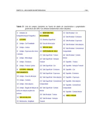 PARTE IV – APLICAÇÃO DA METODOLOGIA                                                                           - 158 -




Tabela 31. Lista de campos constantes no “banco de dados de características e propriedades
           geotécnicas das UBCs” (os atributos fundamentais estão realçados).

1)   Unidades de                     16) MORFOMETRIA -                    31) Solo Residual - Cor
Compartimentação Fisiográfica        DECLIVIDADE
                                                                          32) Solo Residual - Estruturas
2)   LITOTIPO                        17) Dinâmica Superficial
                                                                          33) Solo Residual - Espessura
3)   Litotipo - Cor/Tonalidade       18) Grau de dissecação
                                                                          34) Solo Residual - Intercalações
4)   Litotipo – textura              19) TIPO DE SOLO
                                                                          35) Solo Residual - Consistência/
5)   Litotipo - Espessura dos níveis 20) ESPESSURA DE SOLO                Compacidade
/ camadas
                                     21) Solo Superficial - Textura       36) Solo Residual - Contato
6)   Litotipo - Mineralogia                                               Inferior
                                     22) Solo Superficial - Variação
7)   Litotipo - Estruturas           Textural                             37) Saprolito – Textura

8)   Litotipo - Fraturas / juntas    23) Solo Superficial - Cor           38) Saprolito - Variação Textural

9)   LITOTIPO - GRAU DE              24) Solo Superficial - Estruturas    39) Saprolito – Cor
FRATURAMENTO
                                     25) Solo Superficial - Espessura     40) Saprolito - Estruturas
10) Litotipo - Grau de alteração
                                     26) Solo Superficial - Intercalações 41) Saprolito – Espessura
11) Litotipo - Contatos
                                     27) Solo Superficial - Consistência/ 42) Saprolito - Intercalações
12) Litotipo - Intercalações         Compacidade
                                                                          43) Saprolito - Consistência/
13) Litotipo - Ângulo de foliação da 28) Solo Superficial - Contato       Compacidade
rocha em relação ao plano da         Inferior
                                                                          44) Saprolito - Contato Inferior
vertente
                                     29) Solo Residual - Textura
                                                                          45) NÍVEL D’ÁGUA
14) TIPO DE RELEVO
                                     30) Solo Residual - Variação
15) Morfometria - Amplitude          Textural
 