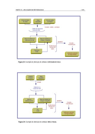 PARTE IV – APLICAÇÃO DA METODOLOGIA                                                                                        - 159 -




       Fichas de dados                 Mapa                Ficha de análise
          de campo                  topográfico               da imagem



                                                        Consulta + análise + correlação
                            - Dados de espessuras
                            - Curvas de nível




             Mapa de isolinhas de             Mapa de Unidades de
              espessuras de solo              Compart. Fisiográfica
                                                                                   MAPINFO
                                                                                                       Consulta +
                                                                                                     reclassificação
                                                                 Realimentação
                                                                  do banco de
                                                                     dados
                                  Espessura
                                    média
                                                                                                    saída para a geração
                                                                                                     do mapa temático




   Figura 23. Exemplo de obtenção de atributo: ESPESSURA DE SOLO.




                    Cadastro                 Mapa
                    de poços              topográfico


                                       consulta


                               - Dados de n.a.
                             - Curvas de nível




                   Mapa de                    Mapa de Unidades de
              isolinhas de N.A.               Compart. Fisiográfica              MAPINFO
                                                                                                   Consulta +
                                                                                                 reclassificação
                                                               Realimentação
                                                                do banco de
                                                                   dados
                                     N.A.
                                     médio
                                                                                             saída para a geração
                                                                                              do mapa temático




   Figura 24. Exemplo de obtenção de atributo: NÍVEL D’ÁGUA.
 