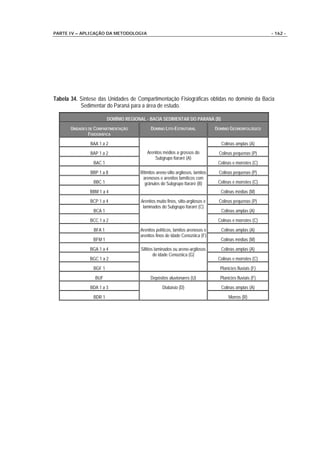 PARTE IV – APLICAÇÃO DA METODOLOGIA                                                                          - 162 -




Tabela 34. Síntese das Unidades de Compartimentação Fisiográficas obtidas no domínio da Bacia
           Sedimentar do Paraná para a área de estudo.

                          DOMÍNIO REGIONAL - BACIA SEDIMENTAR DO PARANÁ (B)
       UNIDADES DE COMPARTIMENTAÇÃO           DOMÍNIO LITO-ESTRUTURAL             DOMÍNIO GEOMORFOLÓGICO
                FISIOGRÁFICA
                BAA 1 a 2                                                            Colinas amplas (A)
                BAP 1 a 2                  Arenitos médios a grossos do            Colinas pequenas (P)
                                               Subgrupo Itararé (A)
                  BAC 1                                                            Colinas e morrotes (C)
                BBP 1 a 8               Ritmitos areno-silto argilosos, lamitos    Colinas pequenas (P)
                                         arenosos e arenitos lamíticos com
                  BBC 1                   grânulos do Subgrupo Itararé (B)         Colinas e morrotes (C)
                BBM 1 a 4                                                           Colinas médias (M)
                BCP 1 a 4               Arenitos muito finos, silto-argilosos e    Colinas pequenas (P)
                                         laminados do Subgrupo Itararé (C)
                  BCA 1                                                             Colinas amplas (A)
                BCC 1 a 2                                                          Colinas e morrotes (C)
                  BFA 1                 Arenitos pelíticos, lamitos arenosos e      Colinas amplas (A)
                                        arenitos finos de idade Cenozóica (F)
                  BFM 1                                                             Colinas médias (M)
                BGA 1 a 4               Siltitos laminados ou areno-argilosos       Colinas amplas (A)
                                                de idade Cenozóica (G)
                BGC 1 a 2                                                          Colinas e morrotes (C)
                  BGF 1                                                             Planícies fluviais (F)
                   BUF                       Depósitos aluvionares (U)              Planícies fluviais (F)
                BDA 1 a 3                           Diabásio (D)                    Colinas amplas (A)
                  BDR 1                                                                  Morros (R)
 