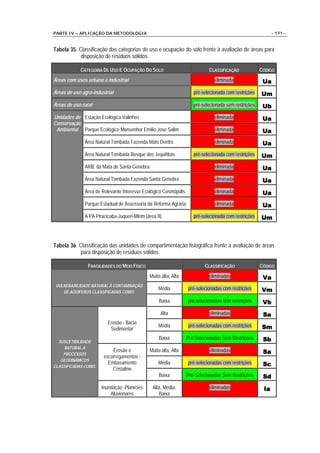 PARTE IV – APLICAÇÃO DA METODOLOGIA                                                                         - 171 -


Tabela 35. Classificação das categorias de uso e ocupação do solo frente à avaliação de áreas para
            disposição de resíduos sólidos.

            CATEGORIA DE USO E OCUPAÇÃO DO SOLO                             CLASSIFICAÇÃO             CÓDIGO
Áreas com usos urbano e industrial                                             eliminada               Ua
Áreas de uso agro-industrial                                         pré-selecionada com restrições   Um
Áreas de uso rural                                                   pré-selecionada sem restrições    Ub
Unidades de Estação Ecológica Valinhos                                         eliminada               Ua
Conservação
 Ambiental Parque Ecológico Monsenhor Emílio José Salim                        eliminada               Ua
              Área Natural Tombada Fazenda Mato Dentro                         eliminada               Ua
              Área Natural Tombada Bosque dos Jequitibás             pré-selecionada com restrições   Um
              ARIE da Mata de Santa Genebra                                    eliminada               Ua
              Área Natural Tombada Fazenda Santa Genebra                       eliminada               Ua
              Área de Relevante Interesse Ecológico Cosmópolis                 eliminada               Ua
              Parque Estadual de Assessoria da Reforma Agrária                 eliminada               Ua
              A PA Piracicaba-Juqueri-Mirim (área II)                pré-selecionada com restrições   Um



Tabela 36. Classificação das unidades de compartimentação fisiográfica frente à avaliação de áreas
            para disposição de resíduos sólidos.

                FRAGILIDADES DO MEIO FÍSICO                               CLASSIFICAÇÃO               CÓDIGO
                                               Muito alta, Alta             eliminadas                 Va
 VULNERABILIDADE NATURAL À CONTAMINAÇÃO
                                                   Média          pré-selecionadas com restrições     Vm
    DE AQÜÍFEROS CLASSIFICADAS COMO:

                                                    Baixa         pré-selecionadas sem restrições      Vb
                                                    Alta                    eliminadas                 Sa
                         Erosão - Bacia
                                                   Média          pré-selecionadas com restrições      Sm
                          Sedimentar
                                                    Baixa         Pré-Selecionadas Sem Restrições      Sb
  SUSCETIBILIDADE
    NATURAL A
                           Erosão e            Muito alta, Alta             eliminadas                 Sa
    PROCESSOS
                       escorregamentos -
   GEODINÂMICOS
                         Embasamento               Média          pré-selecionadas com restrições      Sc
CLASSIFICADAS COMO:
                           Cristalino
                                                    Baixa         Pré-Selecionadas Sem Restrições      Sd
                      Inundação -Planícies      Alta, Média,                eliminadas                 Ia
                          Aluvionares              Baixa
 