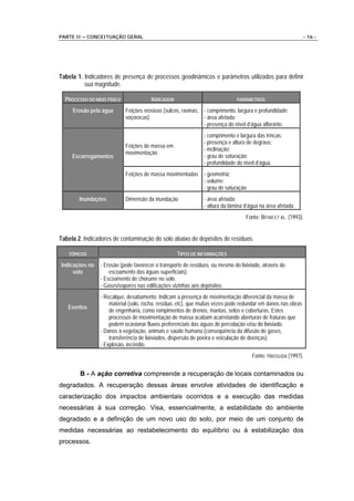 PARTE II – CONCEITUAÇÃO GERAL                                                                                 - 16 -




Tabela 1. Indicadores de presença de processos geodinâmicos e parâmetros utilizados para definir
          sua magnitude.

  PROCESSO DO MEIO FÍSICO              INDICADOR                              PARÂMETROS

     Erosão pela água       Feições erosivas (sulcos, ravinas, - comprimento, largura e profundidade;
                            voçorocas)                         - área afetada;
                                                               - presença do nível d’água aflorante.
                                                               - comprimento e largura das trincas;
                                                               - presença e altura de degraus;
                            Feições de massa em
                                                               - inclinação;
                            movimentação
     Escorregamentos                                           - grau de saturação;
                                                               - profundidade do nível d’água.
                            Feições de massa movimentadas      - geometria;
                                                               - volume;
                                                               - grau de saturação
        Inundações          Dimensão da inundação              - área afetada;
                                                               - altura da lâmina d’água na área afetada.
                                                                                  Fonte: BITAR ET AL. (1993).


Tabela 2. Indicadores de contaminação do solo abaixo de depósitos de resíduos.

   TÓPICOS                                         TIPOS DE INFORMAÇÕES
Indicações no   - Erosão (pode favorecer o transporte de resíduos, ou mesmo do lixiviado, através do
     solo           escoamento das águas superficiais).
                - Escoamento de chorume no solo.
                - Gases/vapores nas edificações vizinhas aos depósitos.
                - Recalque, desabamento. Indicam a presença de movimentação diferencial da massa de
                    material (solo, rocha, resíduo, etc), que muitas vezes pode redundar em danos nas obras
   Eventos
                    de engenharia, como rompimentos de drenos, mantas, selos e coberturas. Estes
                    processos de movimentação de massa acabam acarretando aberturas de fraturas que
                    podem ocasionar fluxos preferenciais das águas de percolação e/ou do lixiviado.
                - Danos à vegetação, animais e saúde humana (conseqüência da difusão de gases,
                    transferência de lixiviados, dispersão de poeira e veiculação de doenças).
                - Explosão, incêndio.
                                                                                     Fonte: HASSUDA (1997).


        B - A ação corretiva compreende a recuperação de locais contaminados ou
degradados. A recuperação dessas áreas envolve atividades de identificação e
caracterização dos impactos ambientais ocorridos e a execução das medidas
necessárias à sua correção. Visa, essencialmente, a estabilidade do ambiente
degradado e a definição de um novo uso do solo, por meio de um conjunto de
medidas necessárias ao restabelecimento do equilíbrio ou à estabilização dos
processos.
 