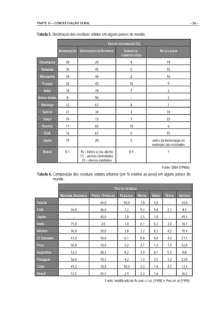 PARTE II – CONCEITUAÇÃO GERAL                                                                                     - 26 -


Tabela 5. Destinação dos resíduos sólidos em alguns países do mundo.

                                                      TIPO DE DESTINAÇÃO (%)
                INCINERAÇÃO DISPOSIÇÃO EM ATERROS                USINAS DE                  RECICLAGEM
                                                               COMPOSTAGEM

 Dinamarca          48                    29                            4                       19
  Holanda           35                    45                            5                       15
  Alemanha          34                    46                            2                       16
   França           42                    45                           10                       9
       Itália       16                    74                            7                       3
Reino Unido         8                     90                            -                       2
  Noruega           22                    67                            4                       7
   Suécia           47                    34                            3                       16
    Suíça           59                    12                            7                       22
   Áustria          11                    65                           18                       6
       EUA          16                    67                            2                       15
    Japão           75                    20                            5            antes da incineração os
                                                                                     materiais são reciclados
    Brasil         0,1          76 – lixões a céu aberto               0,9                      ?
                                13 – aterros controlados
                                 10 – aterros sanitários
                                                                                             Fonte: SMA (1998B).
Tabela 6. Composição dos resíduos sólidos urbanos (em % relativo ao peso) em alguns países do
          mundo.

                                                           TIPO DE RESÍDUO
                 MATÉRIA ORGÂNICA       PAPEL / PAPELÃO       PLÁSTICO       METAL   VIDRO     TÊXTIL    OUTROS
Suécia                    -                    44,0              10,0         7,0     5,0        -        34,0
EUA                      26,0                  36,0              7,2          9,2     9,8       2,1        9,7
Japão                     -                    40,0              7,0          2,5     1,0        -        49,5
Índia                    75,0                  2,0               1,0          0,1     0,2       3,0       18,7
México                   50,0                  20,0              3,8          3,2     8,2       4,2       10,4
El Salvador              43,0                  18,0              6,1          0,8     0,8       4,2       27,1
Peru                     50,0                  10,0              3,2          2,1     1,3       1,4       32,0
Argentina                53,2                  20,3              8,2          3,9     8.1       5,5        0,8
Paraguai                 56,6                  10,2              4,2          1,3     3.5       1,2       23,0
Chile                    49,3                  18,8              10,3         2,3     1.6       4,3       13,4
Brasil                   52,5                  24,5              2,9          2,3     1,6        -        16,2
                                                  Fonte: modificado de ACURIO ET AL. (1998) e PHILLIPI JR (1999).
 