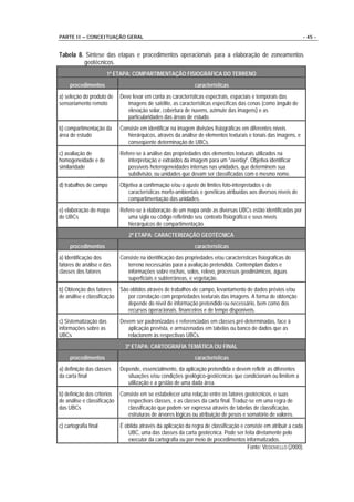PARTE II – CONCEITUAÇÃO GERAL                                                                                    - 45 -


Tabela 8. Síntese das etapas e procedimentos operacionais para a elaboração de zoneamentos
         geotécnicos.
                        1ª ETAPA: COMPARTIMENTAÇÃO FISIOGRÁFICA DO TERRENO
     procedimentos                                             características
a) seleção do produto de    Deve levar em conta as características espectrais, espaciais e temporais das
sensoriamento remoto           imagens de satélite, as características específicas das cenas (como ângulo de
                               elevação solar, cobertura de nuvens, azimute das imagens) e as
                               particularidades das áreas de estudo.
b) compartimentação da      Consiste em identificar na imagem divisões fisiográficas em diferentes níveis
área de estudo                 hierárquicos, através da análise de elementos texturais e tonais das imagens, e
                               conseqüente determinação de UBCs.
c) avaliação de             Refere-se à análise das propriedades dos elementos texturais utilizados na
homogeneidade e de             interpretação e extraídos da imagem para um "overlay". Objetiva identificar
similaridade                   possíveis heterogeneidades internas nas unidades, que determinem sua
                               subdivisão, ou unidades que devam ser classificadas com o mesmo nome.
d) trabalhos de campo       Objetiva a confirmação e/ou o ajuste de limites foto-interpretados e de
                               características morfo-ambientais e genéticas atribuídas aos diversos níveis de
                               compartimentação das unidades.
e) elaboração do mapa       Refere-se à elaboração de um mapa onde as diversas UBCs estão identificadas por
de UBCs                        uma sigla ou código refletindo seu contexto fisiográfico e seus níveis
                               hierárquicos de compartimentação.
                                2ª ETAPA: CARACTERIZAÇÃO GEOTÉCNICA
     procedimentos                                             características
a) Identificação dos        Consiste na identificação das propriedades e/ou características fisiográficas do
fatores de análise e das       terreno necessárias para a avaliação pretendida. Contemplam dados e
classes dos fatores            informações sobre rochas, solos, relevo, processos geodinâmicos, águas
                               superficiais e subterrâneas, e vegetação.
b) Obtenção dos fatores São obtidos através de trabalhos de campo, levantamento de dados prévios e/ou
de análise e classificação por correlação com propriedades texturais das imagens. A forma de obtenção
                           depende do nível de informação pretendido ou necessário, bem como dos
                           recursos operacionais, financeiros e de tempo disponíveis.
c) Sistematização das       Devem ser padronizadas e referenciadas em classes pré-determinadas, face à
informações sobre as           aplicação prevista, e armazenadas em tabelas ou banco de dados que as
UBCs                           relacionem às respectivas UBCs.
                              3ª ETAPA: CARTOGRAFIA TEMÁTICA OU FINAL
     procedimentos                                             características
a) definição das classes    Depende, essencialmente, da aplicação pretendida e devem refletir as diferentes
da carta final                 situações e/ou condições geológico-geotécnicas que condicionam ou limitem a
                               utilização e a gestão de uma dada área.
b) definição dos critérios Consiste em se estabelecer uma relação entre os fatores geotécnicos, e suas
de análise e classificação    respectivas classes, e as classes da carta final. Traduz-se em uma regra de
das UBCs                      classificação que podem ser expressa através de tabelas de classificação,
                              estruturas de árvores lógicas ou atribuição de pesos e somatório de valores.
c) cartografia final        É obtida através da aplicação da regra de classificação e consiste em atribuir a cada
                               UBC, uma das classes da carta geotécnica. Pode ser feita diretamente pelo
                               executor da cartografia ou por meio de procedimentos informatizados.
                                                                                       Fonte: VEDOVELLO (2000).
 