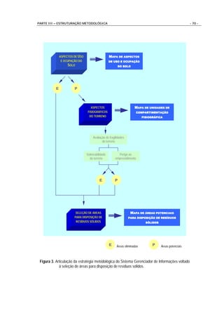 PARTE III – ESTRUTURAÇÃO METODOLÓGICA                                                                      - 70 -




               ASPECTOS DE USO                     MAPA DE ASPECTOS
                E OCUPAÇÃO DO                      DE USO E OCUPAÇÃO
                    SOLO                                 DO SOLO




           E            P



                                   ASPECTOS                           MAPA DE UNIDADES DE
                                 FISIOGRÁFICOS                         COMPARTIMENTAÇÃO
                                  DO TERRENO                                FISIOGRÁFICA




                                      Avaliação de fragilidades
                                             do terreno


                                 Vulnerabilidade         Perigo ao
                                   do terreno          empreendimento




                                           E           P




                         SELEÇÃO DE ÁREAS                          MAPA DE ÁREAS POTENCIAIS
                                                                                 POTENCIAIS
                        PARA DISPOSIÇÃO DE                                           RESÍDUOS
                                                                  PARA DISPOSIÇÃO DE RESÍDUOS
                         RESÍDUOS SÓLIDOS                                     SÓLIDOS




                                                   E     Áreas eliminadas         P     Áreas potenciais



 Figura 3. Articulação da estratégia metodológica do Sistema Gerenciador de Informações voltado
             à seleção de áreas para disposição de resíduos sólidos.
 