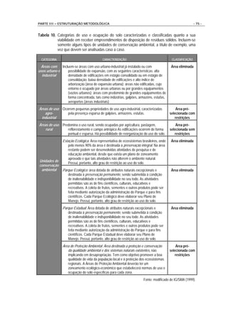 PARTE III – ESTRUTURAÇÃO METODOLÓGICA                                                                      - 75 -


Tabela 10. Categorias de uso e ocupação do solo caracterizadas e classificadas quanto a sua
           viabilidade em receber empreendimentos de disposição de resíduos sólidos. Incluem-se
           somente alguns tipos de unidades de conservação ambiental, a título de exemplo, uma
           vez que devem ser analisadas caso a caso.

  CATEGORIA                                CARACTERIZAÇÃO                                  CLASSIFICAÇÃO

 Áreas com Incluem-se áreas com uso urbano-industrial já instalado ou com                 Área eliminada
usos urbano e  possibilidade de expansão, com as seguintes características: alta
  industrial   densidade de edificações em estágio consolidado ou em estágio de
               consolidação; baixa densidade de edificações e alto índice de
               arborização (área de expansão urbana); áreas não edificadas, cujo
               entorno é ocupado por áreas urbanas ou por grandes equipamentos
               (vazios urbanos); áreas com predomínio de grandes equipamentos de
               forma concentrada, tais como indústrias, galpões, armazéns, estufas,
               aeroportos (áreas industriais)
Áreas de uso   Ocorrem pequenas propriedades de uso agro-industrial, caracterizadas           Área pré-
   agro-          pela presença esparsa de galpões, armazéns, estufas.                    selecionada com
 industrial                                                                                  restrições
Áreas de uso   Predomina o uso rural, sendo ocupadas por agricultura, pastagem,               Área pré-
    rural         reflorestamento e campo antrópico As edificações ocorrem de forma       selecionada sem
                  pontual e esparsa. Há possibilidade de reorganização do uso do solo.       restrições
               Estação Ecológica: Área representativa de ecossistemas brasileiros, onde   Área eliminada
                   pelo menos 90% da área é destinada à preservação integral. Na área
                   restante podem ser desenvolvidas atividades de pesquisa e de
                   educação ambiental, desde que exista um plano de zoneamento
                   aprovado e que tais atividades não alterem o ambiente natural.
Unidades de
                   Possui, portanto, alto grau de restrição ao uso do solo.
conservação
 ambiental     Parque Ecológico: área dotada de atributos naturais excepcionais e         Área eliminada
                  destinada à preservação permanente, sendo submetida à condição
                  de inalienabilidade e indisponibilidade no seu todo. As atividades
                  permitidas são as de fins científicos, culturais, educativos e
                  recreativos. A coleta de frutos, sementes e outros produtos pode ser
                  feita mediante autorização da administração do Parque e para fins
                  científicos. Cada Parque Ecológico deve elaborar seu Plano de
                  Manejo. Possui, portanto, alto grau de restrição ao uso do solo.
               Parque Estadual: Área dotada de atributos naturais excepcionais e          Área eliminada
                  destinada à preservação permanente, sendo submetida à condição
                  de inalienabilidade e indisponibilidade no seu todo. As atividades
                  permitidas são as de fins científicos, culturais, educativos e
                  recreativos. A coleta de frutos, sementes e outros produtos pode ser
                  feita mediante autorização da administração do Parque e para fins
                  científicos. Cada Parque Estadual deve elaborar seu Plano de
                  Manejo. Possui, portanto, alto grau de restrição ao uso do solo.
               Área de Proteção Ambiental: Área destinada a proteção e conservação            Área pré-
                  da qualidade ambiental e dos sistemas naturais existentes, não          selecionada com
                  implicando em desapropriação. Tem como objetivo promover a boa             restrições
                  qualidade de vida da população local e à proteção dos ecossistemas
                  regionais. A Áreas de Proteção Ambiental deverão ter um
                  zoneamento ecológico-econômico que estabelecerá normas de uso e
                  ocupação do solo específicas para cada zona.
                                                                       Fonte: modificado de IG/SMA (1999).
 