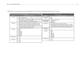 PARTE III – ESTRUTURAÇÃO METODOLÓGICA                                                                                                                                                                                                                    - 77 -




 Tabela 11. Atributos e classes para avaliação dos mesmos, para análise de fragilidades do meio físico em diferentes domínios fisiográficos (baseado em IG-SMA, 1999 e SOUZA, 2000).



                                                          BACIA SEDIMENTAR                                                                                                         EMBASAMENTO CRISTALINO
                ATRIBUTOS                                     CLASSES PARA AVALIAÇÃO DO ATRIBUTO                                          ATRIBUTOS                                      CLASSES PARA AVALIAÇÃO DO ATRIBUTO
                 LITOLOGIA         a)   Litotipos essencialmente arenosos e mal consolidados (tais como: Aluviões arenosos;          GRAU DE FRATURAMENTO    a)   Alto
                                        Arenitos médios ou grossos, etc.)                                                                  DA ROCHA          b)   Médio
                                   b)   Litotipos de caráter misto, medianamente consolidados (tais como: Siltitos laminados;                                c)   Baixo
                                        Siltitos areno-argilosos; Arenitos muito finos, silto-argilosos laminados; Arenitos finos
                                        pelíticos, lamitos arenosos e arenitos finos mal selecionados)                               ÂNGULO DE FOLIAÇÃO DA   a)   Concordante a pouco discordante
                                   c)   Litotipos argilosos, medianamente a bem consolidados (tais como: Ritmitos silto-argilosos;    ROCHA EM RELAÇÃO AO    b)   Pouco discordante
                                        Lamitos arenosos e arenitos lamíticos com grânulos; Lamitos, Argilitos, etc.)                  PLANO DA VERTENTE     c)   Discordante
                                                                                                                                                             d)   Muito discordante
              TIPO DE RELEVO       a)   Altamente dissecados e com altas declividades de forte ondulado (Morros e Morrotes,
                                        Colinas e Morrotes, Colinas Médias e Pequenas, Colinas Pequenas, por exemplo).                   TIPO DE RELEVO      a)   Muito dissecado (como Escarpas e Montanhas, por exemplo);
                                   b)   Medianamente dissecados e de forte ondulado a ondulado (como Morros e Morrotes,                                      b)   Muito a medianamente dissecado (como Montanhas, Morros, Morrotes, por exemplo);
                                        Colinas e Morrotes, Colinas Médias e Amplas, Colinas Amplas e Médias, Colinas Médias                                 c)   Medianamente dissecado (como Morros e Morrotes, Colinas e Morrotes, Colinas Médias e
                                        e Pequenas, Colinas Médias, Colinas Pequenas, por exemplo).                                                               Amplas, Colinas Médias e Pequenas, Colinas Médias, Colinas Pequenas, por exemplo);
                                   c)   Pouco dissecados e de suave ondulado (como Colinas Amplas, Colinas Amplas de Topos                                   d)   Pouco dissecado (como Colinas Amplas, Colinas Amplas e Médias, por exemplo).
                                        Horizontalizados, Colinas Amplas e Médias, por exemplo).                                     MORFOMETRIA DO RELEVO   a)   < 5°
               TIPO DE SOLO        a)   Argiloso                                                                                         - DECLIVIDADE       b)   5 a 30°
                                   b)   Arenoso                                                                                                              c)   > 30°
                                   c)   Siltoso                                                                                           TIPO DE SOLO       a)   Argiloso
                                   d)   Argilo-arenoso                                                                                                       b)   Arenoso
                                   e)   Argilo-siltoso                                                                                                       c)   Siltoso
                                   f)   Areno-argiloso                                                                                                       d)   Argilo-arenoso
                                   g)   Areno-siltoso                                                                                                        e)   Argilo-siltoso
                                   h)   Silto-argiloso                                                                                                       f)   Areno-argiloso
                                   i)   Silto-arenoso                                                                                                        g)   Areno-siltoso
            ESPESSURA DE SOLO      a)   0a5m                                                                                                                 h)   Silto-argiloso
                                   b)   5 a 10 m                                                                                                             i)   Silto-arenoso
                                   c)   > 10 m                                                                                         ESPESSURA DE SOLO     a)   0a5m
               NÍVEL D’ÁGUA        a)   0a5m                                                                                                                 b)   5 a 10 m
                                   b)   5 a 10 m                                                                                                             c)   > 10 m
                                   c)   10 a 20 m
                                   d)   > 20 m
 