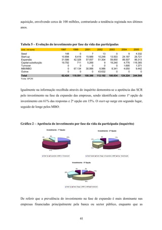 41
aquisição, envolvendo cerca de 100 milhões, contrariando a tendência registada nos últimos
anos.
Tabela 5 – Evolução do investimento por fase da vida das participadas
Unid.: mil euros 1997 1999 2001 2002 2003 2004 2005
Seed 148 0 7 13 0 9 4.332
Start-up 10.898 8.418 15.989 10.248 13.503 24.187 26.721
Expansão 31.586 42.328 57.057 51.304 59.850 89.507 86.313
Capital substituição 19.792 711 5.269 9 19.240 4.776 116.365
Turnover 0 0 0 0 0 1.695 1.371
MBI/MBO 0 67.134 30.066 6.986 8.341 4.050 9.442
Outros 0 0 0 43.632 0 0 0
Total 62.424 118.591 108.388 112.192 100.934 124.224 244.544
Fonte: APCRI
Igualmente na informação recolhida através do inquérito demonstra-se a apetência das SCR
pelo investimento na fase da expansão das empresas, sendo identificada como 1ª opção de
investimento em 61% das respostas e 2ª opção em 15%. O start-up surge em segundo lugar,
seguido de longe pelos MBO:
Gráfico 2 – Apetência do investimento por fase da vida da participada (inquérito)
Investimento - 1ª Opção
23%
61%
8%
8%
Start Up Expansão MBO Turnaround
Investimento - 2ª Opção
17%
41%
17%
17%
8%
Seed Capital Early Stage Expansão MBO Cap. Substituição
Investimento - 3ª Opção
8%
17%
42%
25%
8%
Start Up Early Stage MBO MBI Turnaround
De referir que a prevalência do investimento na fase de expansão é mais dominante nas
empresas financiadas principalmente pela banca ou sector público, enquanto que as
 