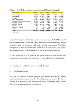 44
Tabela 6 – Evolução do investimento por sector de actividade das participadas
Unid.: mil euros 1999 2001 2003 2004 2005
Comunicações 33.324 2.757 5.692 3.821 251
Informática 16.959 17.543 2.432 662 13.376
Energia 4.981 1.751 10.475 13.451 1.786
Bens de Consumo 4.388 40.567 21.555 25.580 13.807
Produtos e Serviços Industriais 2.135 4.228 7.639 11.612 130.618
Indústria - outros 33.443 10.744 10.882 18.659 7.180
Serviços - outros 8.776 24.117 26.945 27.420 37.034
Saúde 119 1.154 926 7.084 5.788
Química e materias 0 0 144 0 3.936
Outros 14.466 5.527 14.244 15.935 30.769
Total 118.591 108.388 100.934 124.224 244.545
Fonte: APCRI
Pelos contactos directos estabelecidos constata-se que, com a excepção das SCR “estatais”,
com um enfoque mais estrito associado a políticas de desenvolvimento empresarial, as outras
sociedades, apesar de assumirem preferências sectoriais têm bastante flexibilidade,
consequência da falta de oportunidades interessantes de investimento, não podendo
demonstrar-se uma clara especialização sectorial, mas tão somente uma preferência.
A referir ainda que as SCR integradas em grupos financeiros ainda servem como
instrumento de conversão de dívida, o que distorce a possibilidade de uma clara tendência.
5. Investimento – avaliação/ processo de tomada de decisão
5.1 Recolha de informação
Com base no inquérito efectuado verifica-se uma aparente dispersão de opiniões
relativamente à importância das fontes de informação de suporte ao processo decisório por
parte das SCR portuguesas, como atestam os valores de desvio-padrão obtidos, todavia
alguns elementos assumem indubitável importância.
 
