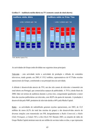 65
Gráfico 5 – Audiência média diária na TV (somente canais de sinal aberto)
As actividades do Grupo estão divididas nas seguintes áreas principais:
Televisão – esta actividade inclui a actividade de produção e difusão de conteúdos
televisivos, tendo gerado, em 2003, € 135,3 milhões, representativos de 67,7%das receitas
operacionais do Grupo, constituindo a sua principal área de actividade;
A difusão é desenvolvida através da TVI, um dos três canais de televisão a transmitir em
sinal aberto em Portugal, que comercializa espaços de publicidade. A TVI é, desde finais de
2000, líder em termos de audiência durante o prime-time, conquistando igualmente a maior
fatia das receitas publicitárias em televisão, com 40,9% da quota de mercado. A produção é
desenvolvida pela NBP, produtora de televisão detida a 60% pela Media Capital.
Rádio – as actividades de radiodifusão geraram receitas operacionais, em 2003, de 12,5
milhões de euros (6,3% do total das receitas do grupo) e são desenvolvidas através de
diversas estações com transmissão em FM, designadamente a Radio Comercial, o Rádio
Clube Português, a Cidade FM e a Best Rock FM. Durante 2003, as estações de rádio do
Grupo Media Capital atraíram mais de um milhão de ouvintes todos os dias, o que representa
 