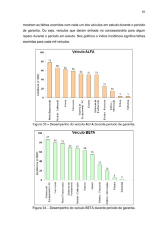 86
mostram as falhas ocorridas com cada um dos veículos em estudo durante o período
de garantia. Ou seja, veículos que deram entrada na concessionária para algum
reparo durante o período em estudo. Nos gráficos o índice Incidência significa falhas
ocorridas para cada mil veículos.
Figura 33 – Desempenho do veículo ALFA durante período de garantia.
Figura 34 – Desempenho do veículo BETA durante período de garantia.
 