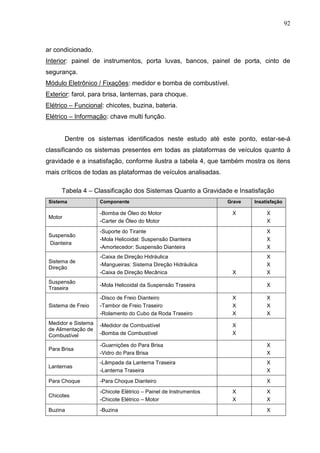92
ar condicionado.
Interior: painel de instrumentos, porta luvas, bancos, painel de porta, cinto de
segurança.
Módulo Eletrônico / Fixações: medidor e bomba de combustível.
Exterior: farol, para brisa, lanternas, para choque.
Elétrico – Funcional: chicotes, buzina, bateria.
Elétrico – Informação: chave multi função.
Dentre os sistemas identificados neste estudo até este ponto, estar-se-á
classificando os sistemas presentes em todas as plataformas de veículos quanto à
gravidade e a insatisfação, conforme ilustra a tabela 4, que também mostra os itens
mais críticos de todas as plataformas de veículos analisadas.
Tabela 4 – Classificação dos Sistemas Quanto a Gravidade e Insatisfação
Sistema Componente Grave Insatisfação
Motor
-Bomba de Óleo do Motor
-Carter de Óleo do Motor
X X
X
Suspensão
Dianteira
-Suporte do Tirante
-Mola Helicoidal: Suspensão Dianteira
-Amortecedor: Suspensão Dianteira
X
X
X
Sistema de
Direção
-Caixa de Direção Hidráulica
-Mangueiras: Sistema Direção Hidráulica
-Caixa de Direção Mecânica X
X
X
X
Suspensão
Traseira
-Mola Helicoidal da Suspensão Traseira X
Sistema de Freio
-Disco de Freio Dianteiro
-Tambor de Freio Traseiro
-Rolamento do Cubo da Roda Traseiro
X
X
X
X
X
X
Medidor e Sistema
de Alimentação de
Combustível
-Medidor de Combustível
-Bomba de Combustível
X
X
Para Brisa
-Guarnições do Para Brisa
-Vidro do Para Brisa
X
X
Lanternas
-Lâmpada da Lanterna Traseira
-Lanterna Traseira
X
X
Para Choque -Para Choque Dianteiro X
Chicotes
-Chicote Elétrico – Painel de Instrumentos
-Chicote Elétrico – Motor
X
X
X
X
Buzina -Buzina X
 