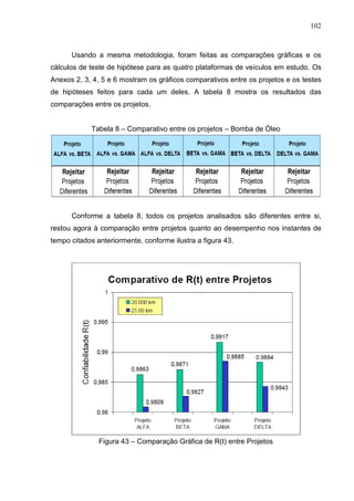 102
Usando a mesma metodologia, foram feitas as comparações gráficas e os
cálculos de teste de hipótese para as quatro plataformas de veículos em estudo. Os
Anexos 2, 3, 4, 5 e 6 mostram os gráficos comparativos entre os projetos e os testes
de hipóteses feitos para cada um deles. A tabela 8 mostra os resultados das
comparações entre os projetos.
Tabela 8 – Comparativo entre os projetos – Bomba de Óleo
Conforme a tabela 8, todos os projetos analisados são diferentes entre si,
restou agora à comparação entre projetos quanto ao desempenho nos instantes de
tempo citados anteriormente, conforme ilustra a figura 43.
Figura 43 – Comparação Gráfica de R(t) entre Projetos
 