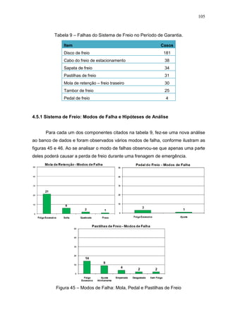 105
Tabela 9 – Falhas do Sistema de Freio no Período de Garantia.
Item Casos
Disco de freio 181
Cabo do freio de estacionamento 38
Sapata de freio 34
Pastilhas de freio 31
Mola de retenção – freio traseiro 30
Tambor de freio 25
Pedal de freio 4
4.5.1 Sistema de Freio: Modos de Falha e Hipóteses de Análise
Para cada um dos componentes citados na tabela 9, fez-se uma nova análise
ao banco de dados e foram observados vários modos de falha, conforme ilustram as
figuras 45 e 46. Ao se analisar o modo de falhas observou-se que apenas uma parte
deles poderá causar a perda de freio durante uma frenagem de emergência.
Figura 45 – Modos de Falha: Mola, Pedal e Pastilhas de Freio
 