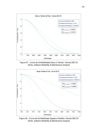 108
Figura 47 – Curva de Confiabilidade Disco e Tambor: Veículo DELTA
(fonte: software Reliability & Maintenance Analyst)
Figura 48 – Curva de Confiabilidade Sapata e Pastilha: Veículo DELTA
(fonte: software Reliability & Maintenance Analyst)
 