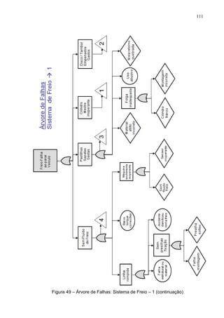 111
Figura 49 – Árvore de Falhas: Sistema de Freio – 1 (continuação)
 