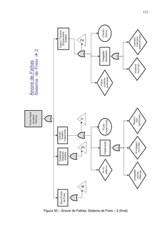 112
Figura 50 – Árvore de Falhas: Sistema de Freio – 2 (final)
 
