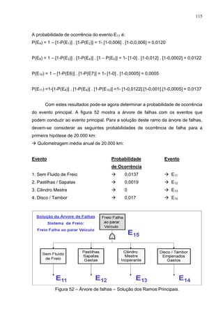 115
A probabilidade de ocorrência do evento E11 é:
P(E4) = 1 – [1-P(E1)] . [1-P(E2)] = 1- [1-0,006] . [1-0,0,006] = 0,0120
P(E8) = 1 – [1-P(E3)] . [1-P(E4)] . [1 – P(E5)] = 1- [1-0] . [1-0,012] . [1-0,0002] = 0,0122
P(E10) = 1 – [1-P(E6)] . [1-P(E7)] = 1- [1-0] . [1-0,0005] = 0,0005
P(E11) =1-[1-P(E8)] . [1-P(E9)] . [1-P(E10)] =1- [1-0,0122].[1-0,001].[1-0,0005] = 0,0137
Com estes resultados pode-se agora determinar a probabilidade de ocorrência
do evento principal. A figura 52 mostra a árvore de falhas com os eventos que
podem conduzir ao evento principal. Para a solução deste ramo da árvore de falhas,
devem-se considerar as seguintes probabilidades de ocorrência de falha para a
primeira hipótese de 20.000 km:
 Quilometragem média anual de 20.000 km:
Evento Probabilidade Evento
de Ocorrência
1. Sem Fluido de Freio  0,0137  E11
2. Pastilhas / Sapatas  0,0019  E12
3. Cilindro Mestre  0  E13
4. Disco / Tambor  0,017  E14
Figura 52 – Árvore de falhas – Solução dos Ramos Principais.
 