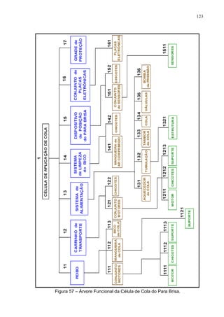 123
Figura 57 – Árvore Funcional da Célula de Cola do Para Brisa.
 