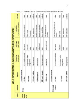 127
Tabela 13 – Parte A: Lista de Componentes Críticos da Célula de Cola
 