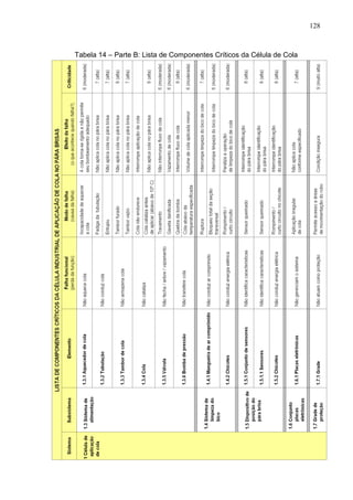 128
Tabela 14 – Parte B: Lista de Componentes Críticos da Célula de Cola
 