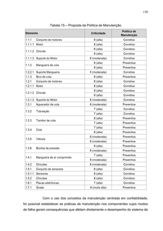 130
Tabela 15 – Proposta da Política de Manutenção
Com o uso dos conceitos da manutenção centrada em confiabilidade,
foi possível estabelecer as práticas de manutenção nos componentes cujos modos
de falha geram consequências que afetam diretamente o desempenho do sistema de
 