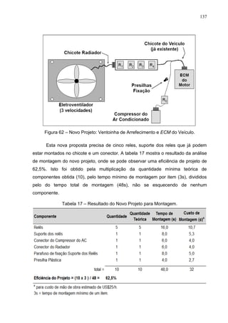 137
Figura 62 – Novo Projeto: Ventoinha de Arrefecimento e ECM do Veículo.
Esta nova proposta precisa de cinco reles, suporte dos reles que já podem
estar montados no chicote e um conector. A tabela 17 mostra o resultado da análise
de montagem do novo projeto, onde se pode observar uma eficiência de projeto de
62,5%. Isto foi obtido pela multiplicação da quantidade mínima teórica de
componentes obtida (10), pelo tempo mínimo de montagem por item (3s), divididos
pelo do tempo total de montagem (48s), não se esquecendo de nenhum
componente.
Tabela 17 – Resultado do Novo Projeto para Montagem.
 
