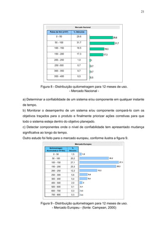 21
Figura 8 - Distribuição quilometragem para 12 meses de uso.
- Mercado Nacional -
a) Determinar a confiabilidade de um sistema e/ou componente em qualquer instante
de tempo.
b) Monitorar o desempenho de um sistema e/ou componente compará-lo com os
objetivos traçados para o produto e finalmente priorizar ações corretivas para que
todo o sistema esteja dentro do objetivo planejado.
c) Detectar componentes onde o nível de confiabilidade tem apresentado mudança
significativa ao longo do tempo.
Outro estudo foi feito para o mercado europeu, conforme ilustra a figura 9.
Figura 9 - Distribuição quilometragem para 12 meses de uso.
- Mercado Europeu - (fonte: Campean, 2000)
 