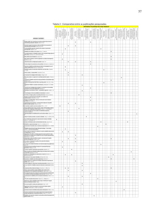 57
UsodebancodedadosdoIERI
(InternationalElectronicsReliability)
paradeterminarR(t)
Comoadionarocusto
dagarantiaaoproduto
AnálisedeFTA
(semousodeálgebraBooleana)
AnalisaR(t)paralocalizarpiores
componentesdeumsistema
esubstituí-los
AnáliseFMEA
CálculaR(t)comousodebancode
dadosdemúltiplosanos.Determinado
melhoressistemasatravésdosanos
AnálisedeQFD
paranovosprodutos
Criouumquestionáriopara
formularasexpectativasdosclientes
esaberondemelhoraroproduto
RCMcomoproposta
demelhoriacontínua
ComparaR(t)emnovos
lançcamentoscommodelosanteriores
edetectaondeasvariaçõesde
manufaturaafetamonovoproduto
AnálisedeDFMApara
melhoriadoproduto
Analisacomportamentodeoutros
mercadosecorrigeprodutoatual
atravésdeestudosdeconfiabilidade
Focaemcustosdegarantiapara
aaprovaçãodenovosprojetos
Apresentaumarevisãodadistribuição
deWeibullesuasaplicações
Dadoscensuradosno
mercadoEuropeu
Comparaçãoentreprojetos
Balançoentreinvestimetopara
melhoriaseganhodeconfiabilidade
Métodosdeanálisederisco
Métodoparaestimaros
DADOSCENSURADOS
AnálisedeFTA-Usodeálgebra
Booleanaparaasoluçãoárvoredefalhas
Consideraçõessobreousodo
bancodedadosautomotivos
FazanálisedeR(t)considerando
osreparosincorretos
Modelodeganhodeconfiabilidade.
(melhoriadomodelodeDuane,1964)
PropostadeanálisedeR(t)usando
tempodeexposição
equilometragemdafalha
Estudodecasomostrandocomoa
informaçãodecampodevechegar
aotimededesenvolvimento
Estudomostrandocomoatingiraltos
níveisdeconfiabilidadeesegurança
Fazanálisededadose
causaraizdasfalhasparausoemR(t)
1
Design quality: the crucial factor for product quality improvement in
international production networks. Alard, R. et al.
X X
2
A decision support tool based on QFD and FMEA for the selection of
manufacturing technologies. Almannai, B. et al.
X X
3
A mixed-Weibull regression model for the analysis of automotive
warranty data. Attardi, L. et al.
X X
4 Reliability and validity of risk analysis. Aven, T.; Heide, B. X
5
An implementation of reliability analysis in the conceptual design phase of
drive trains. Avontuur, G.C. and K.van der Werff
X
6 Risk analysis and management. Ayyub, M.B. X
7
Risk analysis techniques and their application to software development.
Bennett, J.C. et al.
X X
8 Industrial practice in designing for quality. Booker, J.D. X X X
9 Product design for manufacture and assembly. Boothroyd, G.; Dewhurst, P. X
10
Improving reliability by addressing early failures: leveraging the use of
modern quality tools. Broome, H.; McComb, M.
X
11
Reliability analysis of automotive field failure warranty data. Campean,
I.F.; et al.
X X
12 Failure analysis - assisted FMEA. Cassanelli, G. et al. X
13 A framework for intelligent RCM analysis. Cheng, Z. et al. X X
14
Warranty analysis: na approach to modeling imperfect repairs. Chukova, S.
et al.
X
15
Component reliability assessment using quantitative and qualitative data.
Cizelj, R.J. et al.
X
16
Analysis of grouped data field failure reporting system. Coit, D.W.; Daey,
K.A.
X
17
Application of RCM to a medium scale industry. Deshpande, V.S.; Modak,
J.P.
X
18
Towards more strategig product design for manufacture and assembly:
priorities for concurrent engineering. Edwards, K.L.
X
19
Modeling of uncertainties in RCM - a probabilistic approach. Eisinger, S. et
al.
X
20 The techniques of risk are insufficient in themselves. Frosdick, S. X
21 The effects of design quality on quality performance. Fynes, B.; Burca S. X
22
Design for manufacturing and assembly: case studies in its
implementation. Gerhardt, D.J. et al.
X
23
Design for assembly (DFA) - the key to make parts-count reduction
profitable. Hart-Smith, L.J.
X
24
Conceptual process planning - na improvement approach using QFD,
FMEA and ABC methods. Hassan, A. et al.
X X
25 A simulation model for warranty analysis. Hill V. L. ; et al. X
26
Using qualitative data to learn customer needs: Understanding employer
desires when designing an MBA program. Hillmer, S.; Kocabasoglu, C.
X
27
Product development from quality and reliability perspectives.
Itabashi-Campbell, R.
X
28
Improving design for reliability with in-service data analysis. James, I.J. et
al.
X
29 Impacts of quality variation on product reliability. Jiang, R.; Murthy, D.P.N. X
30
Use of field failure data base for improvement of product reliability.
Jones, J.A. and Hayes, J.A.
X
31 Analysis of field data under two dimensional warranty. Jung, M. et al. X X
32 Reliability in engineering design. Kapur, K.C.; Lamberson, L.R. X
33
The dynamics of quality costs in continuous improvement. Kim, S.; Nakhai,
B.
X
34
Reliability improvement through alternative designs - A case study.
Kumar, S. and Gopi Chattopadhyay
X
35
Use of fault tree analysis for evaluation of system-reliability improvement
in design phase. Krasich M.
X X
36
Application of the QFD as a design approch to ensure comfort in using
hand tools: Can design team complete the Hose of Quality appropriately?
Kuijt-Evers, L. F. M. et al.
X
37
Global failure modes and effects analysis: a planning tool for global
product development. Leung, P. et al.
X X X
38
An analysis of designing for quality in the automotive industry.
Lewis, W.P.; Samuel, A.E.
X X
39
A review of the Weibull distribution and selected engineering applications.
Luko, S.N.
X
40
Component-based modeling of systems for automated fault tree
generation. Majdara, A. et al.
X
41 A mixture model for automotive warranty data. Majeske, K. D. X
42
Why do quality and reliability feedback loops not always work in practice:
a case study. Molenaar, P.A. et al.
X
43
Análise de confiabilidade de componentes e sistemas. Murad, C.A.;
Martha de Souza, G.F.
X X X
44 Investiment in new product reliability. Murthy, D.N.P. et al. X
45 Standards in reliability and safety engineering. O´Connor, P. X X
46
Determination of an optimal set of design requirements using house of
quality. Park, T.; Kim, K.
X
47 A RCM strategy for a discret part manufacturing facility. Pujadas, W. et al. X
48
A new method for reliability centered maintenance improvement. Righini,
R.
X
49 Comparing safety analysis techniques. Rouvroye, J.L.; Bliek, E.G. X X X
50
Failure mode and effects analysis (FMEA) in the context of risk
management in the newproduct development. Segismundo, A. et al.
X X
51
An integrated approach to design for manufacturing and assembly based
on reduction of product development time and cost. Selvaraj, P. et al.
X
52
A framework for reliability and risk centered maintemance. Selvik, J.T. et
al.
X X
53 The value of quality improvement. Setijono, D.; Dahlgaard, J.J. X
54
Mechanical system reliability analysis using a combination of graph
theory and Boolean function. Tang, J.
X
55 An overal model for maitenance optimization. Vatn, J. et al. X
56
Application of fault tree analysis for assessment of power system
reliability. Volkanovski, A.; Cepin, M.; Mavko, B.
X
57 Learning to improve reliability during system development. Walls, L. et al. X
58
Customer satisfaction driven quality improvement target planning for
product development in automotive industry. Yadav, O. P.; Goel, P. S.
X
59
Reliabiity and robustness mindset in automotive product development for
global markets. Zhou, J.
X
Tabela 2 - Comparativo entre as publicações pesquisadas.
MÉTODOS UTILIZADOS EM CADA MODELO
ARTIGOS / AUTORES
 