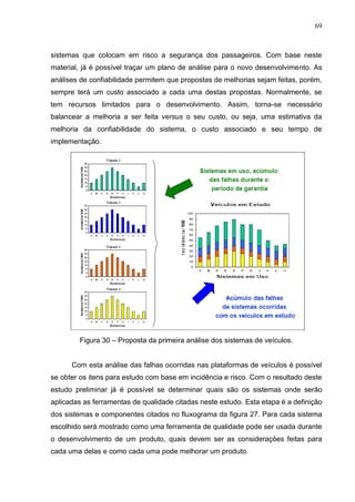 69
sistemas que colocam em risco a segurança dos passageiros. Com base neste
material, já é possível traçar um plano de análise para o novo desenvolvimento. As
análises de confiabilidade permitem que propostas de melhorias sejam feitas, porém,
sempre terá um custo associado a cada uma destas propostas. Normalmente, se
tem recursos limitados para o desenvolvimento. Assim, torna-se necessário
balancear a melhoria a ser feita versus o seu custo, ou seja, uma estimativa da
melhoria da confiabilidade do sistema, o custo associado e seu tempo de
implementação.
Figura 30 – Proposta da primeira análise dos sistemas de veículos.
Com esta análise das falhas ocorridas nas plataformas de veículos é possível
se obter os itens para estudo com base em incidência e risco. Com o resultado deste
estudo preliminar já é possível se determinar quais são os sistemas onde serão
aplicadas as ferramentas de qualidade citadas neste estudo. Esta etapa é a definição
dos sistemas e componentes citados no fluxograma da figura 27. Para cada sistema
escolhido será mostrado como uma ferramenta de qualidade pode ser usada durante
o desenvolvimento de um produto, quais devem ser as considerações feitas para
cada uma delas e como cada uma pode melhorar um produto.
 