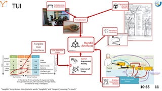 Mission Simulation Lab
HICEE
Mission Simulation Lab
HICEE
TUI
10:35 11
Real VirtualR + V V + R
R VRAR AV
R
IR
VR
IVR
AR
HR
AV
IAV
IR IVRHR IAV
Before
90's
After
2000's
Static
Systems
Deterministic
Systems
Intelligent and
Integrated Systems
R=Real World, VR=VirtualReality, AR=Augmented Reality,
AV=Augmented Virtuality, CR=Cross Reality, HR=Hyper-Reality,
IoT=Internet of Things, I=Intelligence
TechnologicalEvolution
time
VirtualInterface
Mixed Realities
CR
(IoT)
Real Interface
Tangible
User
Interfaces
Digital
Physical
Digital Information
(Model)
touch/movement
1st loop – result of immediate
artefact manipulation
2nd loop – through
computationalmodel
sense
change sense
change
actuate
physically
actuatevirtually
Intangiblerepresentation
(video/audio feedback)
TangibleRepresentation = control
& actuatorparts
& actuated video
3rd loop – by
actuation into
the artefact
Artefact
Interaction
Models
TUI
Spatial
Augmented
Reality
Internet of
Things
User Interface
Styles
Handle
Artefacts
Collaborative
Environment
It is physical!
Ergonomics
(human
factors)
Peripheral
Interaction
“tangible” term derives from the Latin words “tangibilis” and “tangere”, meaning “to touch”
 