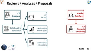 Mission Simulation Lab
HICEE
Mission Simulation Lab
HICEE
Reviews / Analyses / Proposals
10:35 13
CE
Collaborative
Interactions
CE
Facility
Collaborative
Behaviours
Collaboration
Model Types
CE
Sessions
Handle
Artefacts
TUI
Elements
Taxonomy
 