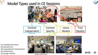 Mission Simulation Lab
HICEE
Mission Simulation Lab
HICEE
Model Types used in CE Sessions
10:35 15
[1] modelling formalism
[2] specialist use
[3] computational interpretation
[4] collaboration
[5] storage method
Team Xc Facility
Goddard ICMD Facility DLR Facility
JAXA Facility
*Foundry Furnace
Free
Models
Loose
Models
Context
Specific
Context
Independent
 