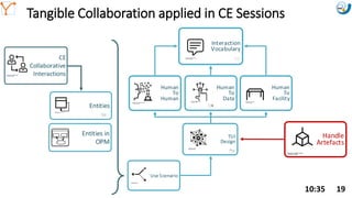 Mission Simulation Lab
HICEE
Mission Simulation Lab
HICEE
Tangible Collaboration applied in CE Sessions
10:35 19
Handle
Artefacts
Use Scenario
Human
To
Data
Human
To
Human
Human
To
Facility
Interaction
Vocabulary
TUI
Design
Entities
Entities in
OPM
CE
Collaborative
Interactions
 