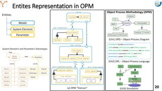 Mission Simulation Lab
HICEE
Mission Simulation Lab
HICEE
Entites Representation in OPM
10:35 20
Entities
Model
System Element
Parameter
System Element’s and Parameter’s Stereotypes
view
View 2 : Alfa View
SD : SD
View 1: Template View
view
(a) OPM Domain
Mission
System Element
Template Alfa : Mission
Segment
Alfa : Mission
CubeSat Alfa : Segment ITA GS : Segment
Parameter
zoom
CubeSat Alfa : Segment
U Size : Parameter
1 U 2 U
ITA GS : Segment
Receiving Style : Parameter
SDR
zoom
SD 2.1 : CubeSat Alfa in-zoomed SD 2.2 : ITA GS in-zoomed
Christopher handles presentation.
OPM exhibits OPM Examples and OPM Ecosystem.
OPM based MBCE exhibits Architecture and Our Work.
presentation consumes OPM, CE, and MBSE.
presentation yields OPM based MBCE.
(CH1) OPD – Object-Process Diagram
(CH2) OPL – Object-Process Language
(CH3) Simulation
Object Process Methodology (OPM)
 