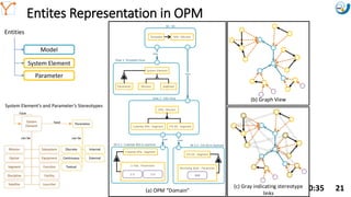 Mission Simulation Lab
HICEE
Mission Simulation Lab
HICEE
Entites Representation in OPM
10:35 21
(b) Graph View
(c) Gray indicating stereotype
links
Entities
Model
System Element
Parameter
System Element’s and Parameter’s Stereotypes
view
View 2 : Alfa View
SD : SD
View 1: Template View
view
(a) OPM Domain
Mission
System Element
Template Alfa : Mission
Segment
Alfa : Mission
CubeSat Alfa : Segment ITA GS : Segment
Parameter
zoom
CubeSat Alfa : Segment
U Size : Parameter
1 U 2 U
ITA GS : Segment
Receiving Style : Parameter
SDR
zoom
SD 2.1 : CubeSat Alfa in-zoomed SD 2.2 : ITA GS in-zoomed
 