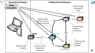 Mission Simulation Lab
HICEE
Mission Simulation Lab
HICEE
10:35 23
Specialist Workspace Collaborative Workspace
Totem Share
provide
Knowledge
Controls
Big Picture
Show content
open
couple
couple
Walk through
Models
Walk through
Model s Internal
System Elements
Walk through
Model s
Parameters
Walk through
Parameter s
Data
Walk through
Coupled
ModelsCreate a model
branch into
workspace
AURA
(Intangible)
 