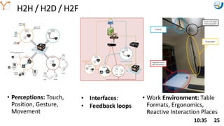 Mission Simulation Lab
HICEE
Mission Simulation Lab
HICEE
H2H / H2D / H2F
10:35 25
Camera and depth
sensor equipment
Projector
Fixing Support
Projection Surface
with the Artefacts
• Perceptions: Touch,
Position, Gesture,
Movement
• Interfaces:
• Feedback loops
• Work Environment: Table
Formats, Ergonomics,
Reactive Interaction Places
 