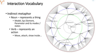 Mission Simulation Lab
HICEE
Mission Simulation Lab
HICEE
Interaction Vocabulary
10:35 27
• Indirect metaphor
• Noun – represents a thing
• Model, Sys Element,
Parameter and its modes /
states
• Verb – represents an
action
• Move, attach, show inside...
 