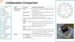 Mission Simulation Lab
HICEE
Mission Simulation Lab
HICEE
Collaboration Comparison
10:35 33
Entities
Parameter
• Visual Appearance
• Navigation
System Element
• Manipulation
• Interfaces
• Structure
• Behaviour
• Manipulate Parameter
Model
• Move/Retrieve
• Manipulate
• Visual Appearance
• Navigation
• Inspection
• Attach / Attach final
• Handle System Elements
ECSS-TM-10-25A
Workspace
• Style
• Big Picture
• Detail Level
• Exploration
• Design Selection
• Input of information
• Conduct of sharing
• Remote
SECESA
...
 